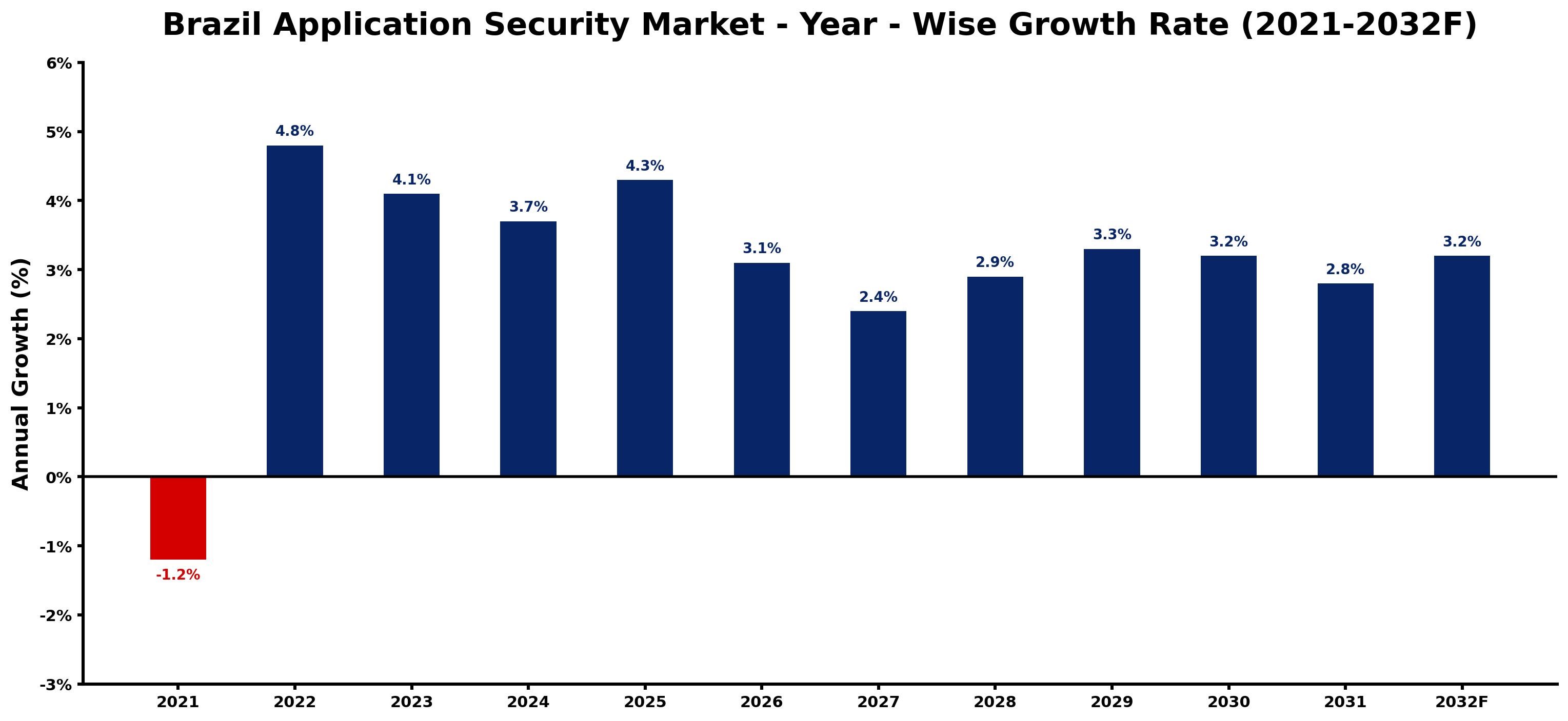 Brazil Application Security Market Year-wise Growth Rate and Key Drivers