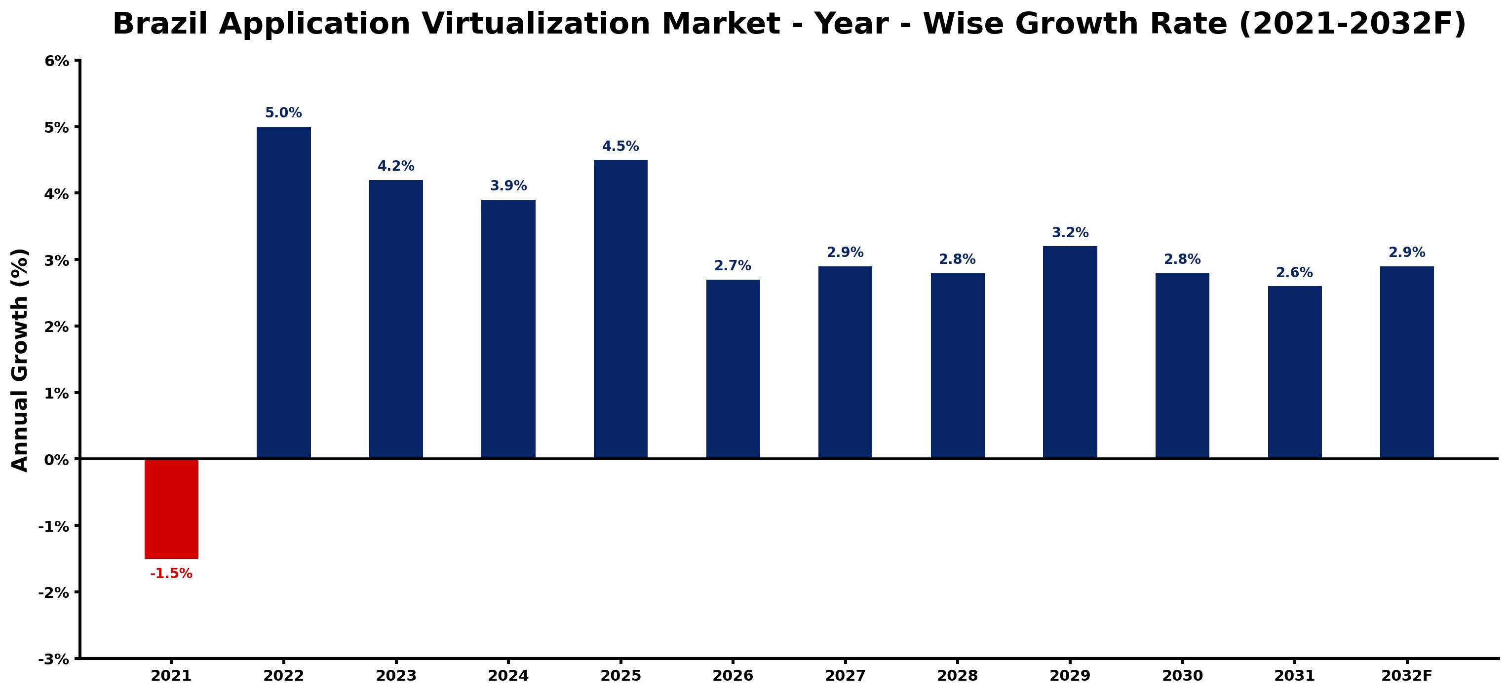 Brazil Application Virtualization Market Year-wise Growth Rate and Key Drivers