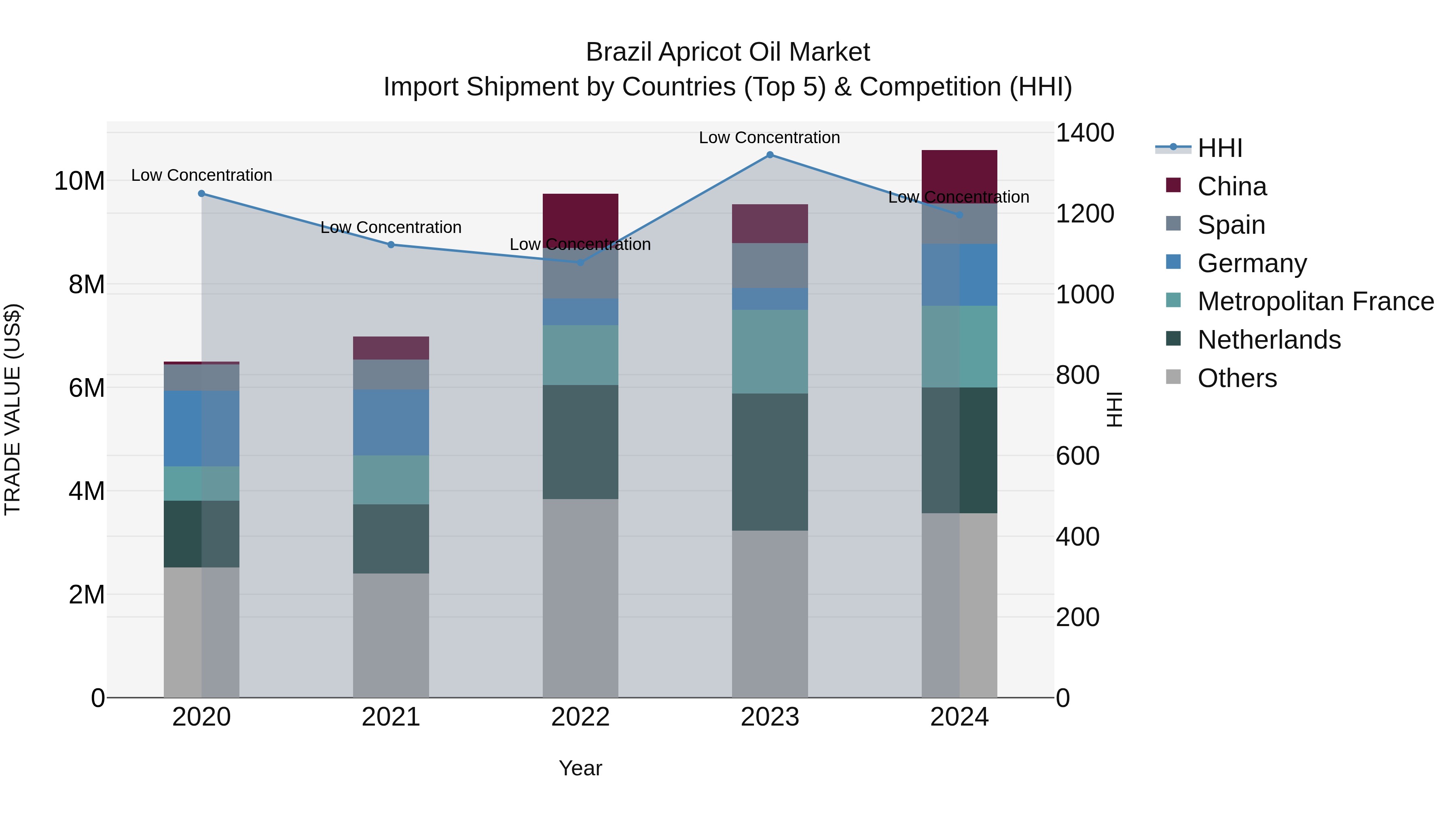Brazil Apricot Oil Market Top 5 Importing Countries and Market Competition (HHI) Analysis