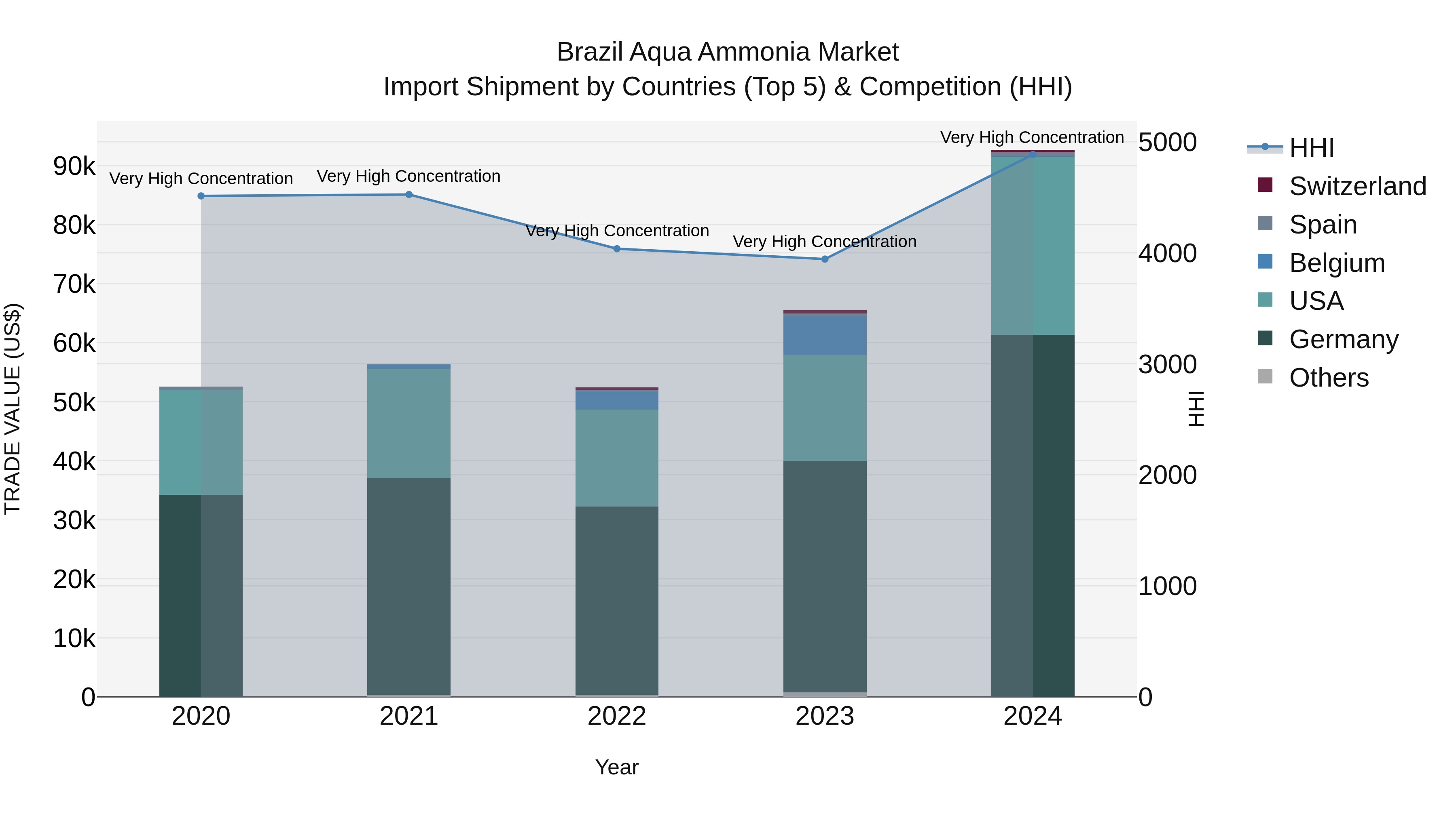 Brazil Aqua Ammonia Market Top 5 Importing Countries and Market Competition (HHI) Analysis