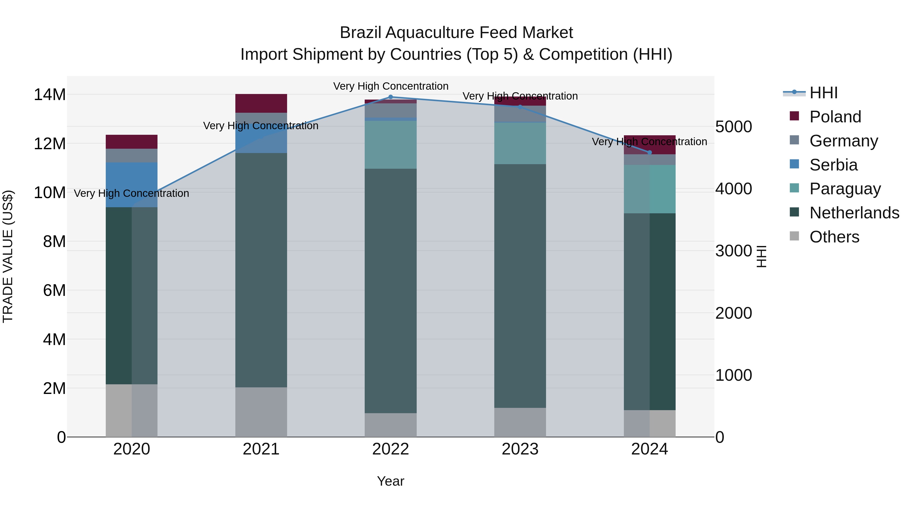 Brazil Aquaculture Feed Market Top 5 Importing Countries and Market Competition (HHI) Analysis