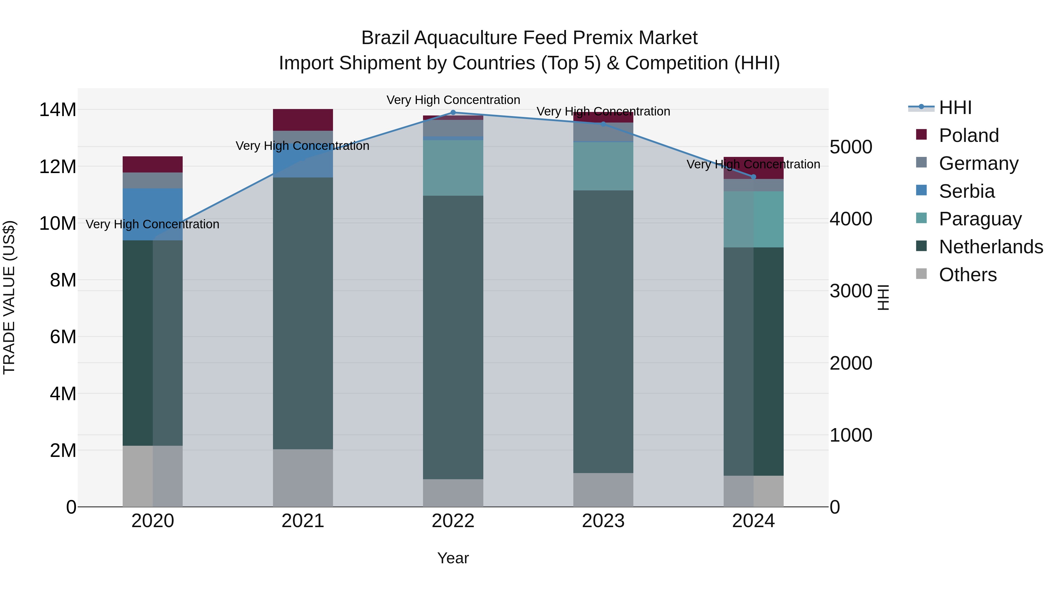 Brazil Aquaculture Feed Premix Market Top 5 Importing Countries and Market Competition (HHI) Analysis