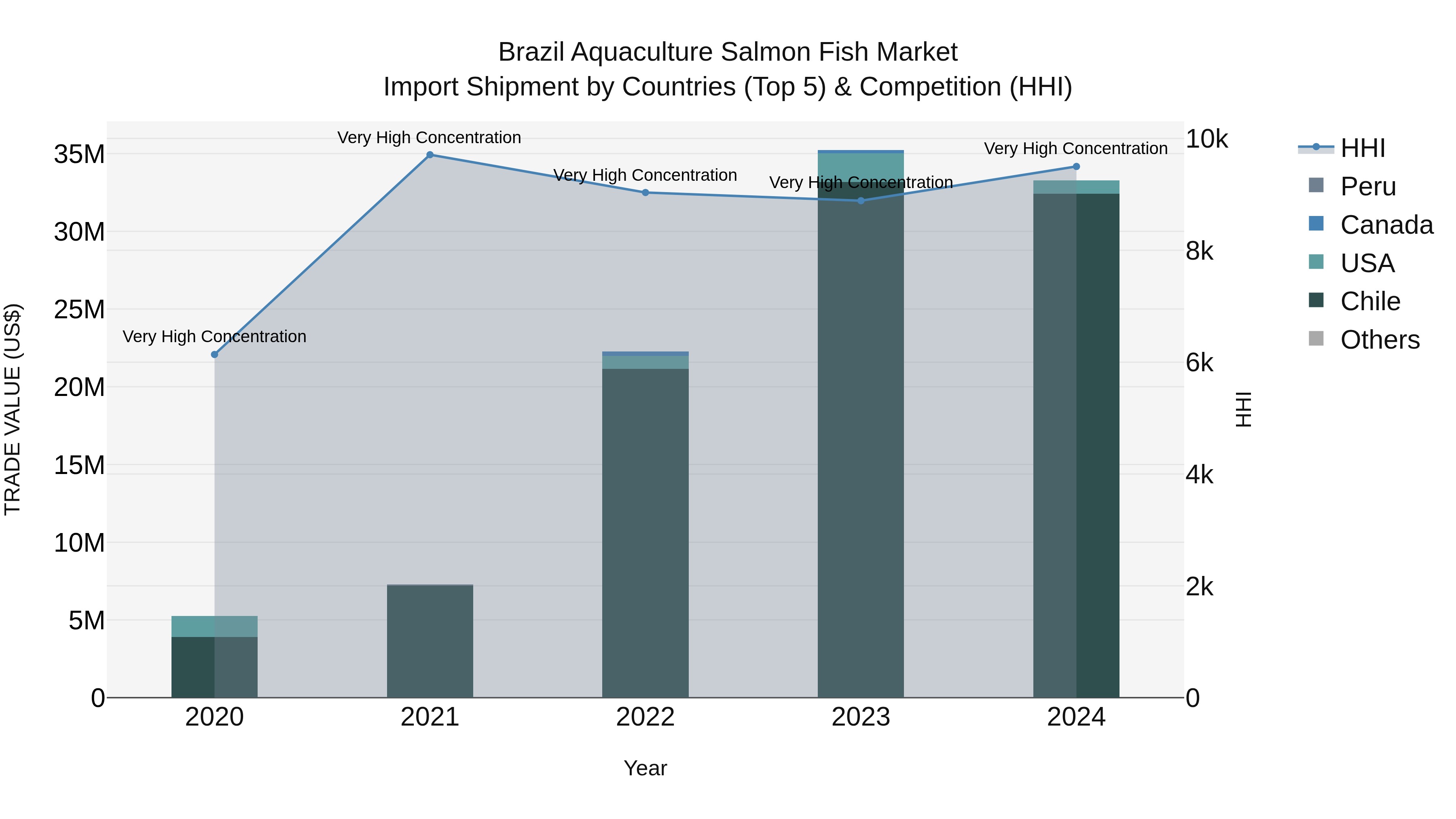 Brazil Aquaculture Salmon Fish Market Top 5 Importing Countries and Market Competition (HHI) Analysis