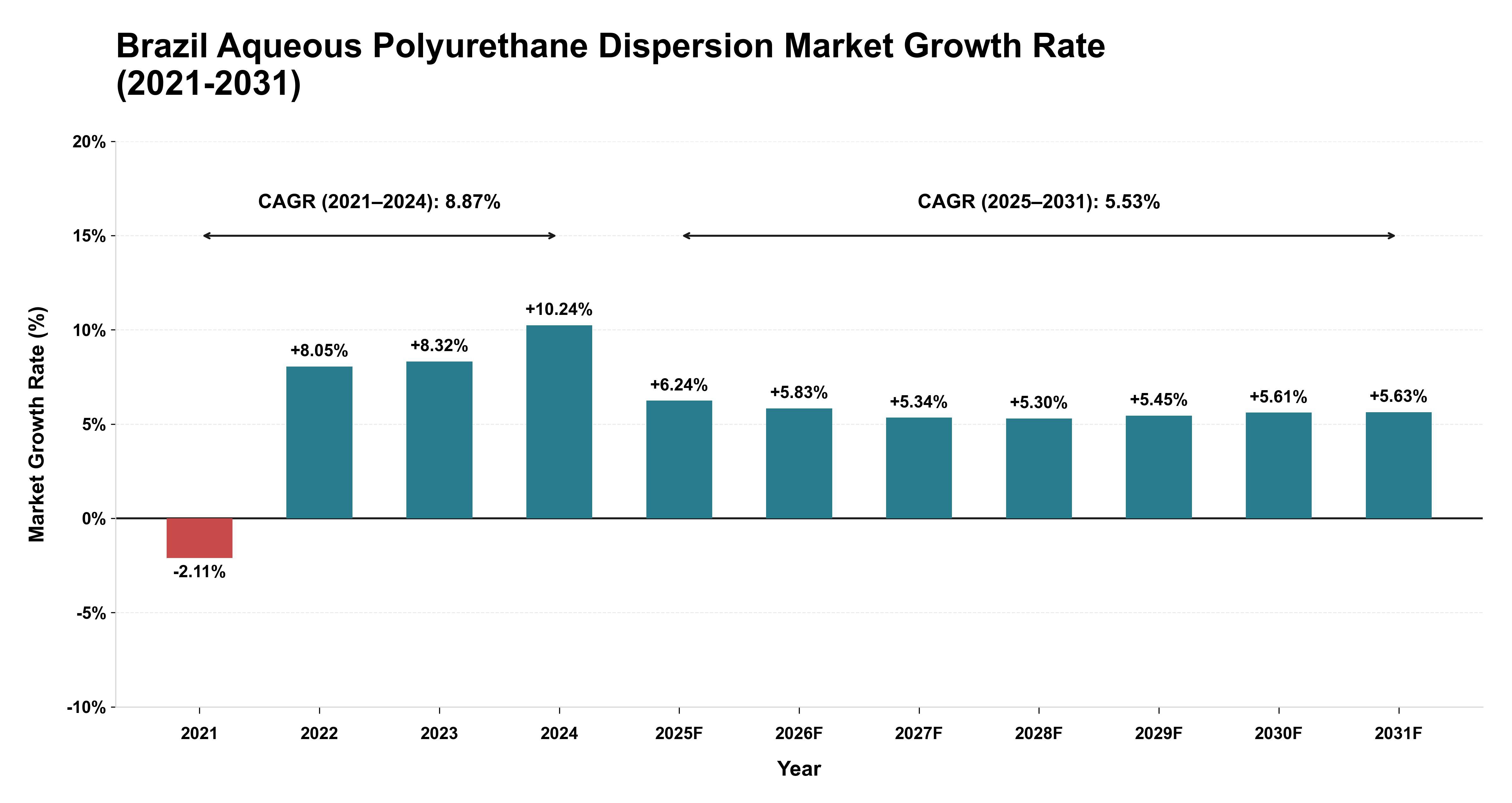 Brazil Aqueous Polyurethane Dispersion Market Growth Rate Analysis (2021-2031)