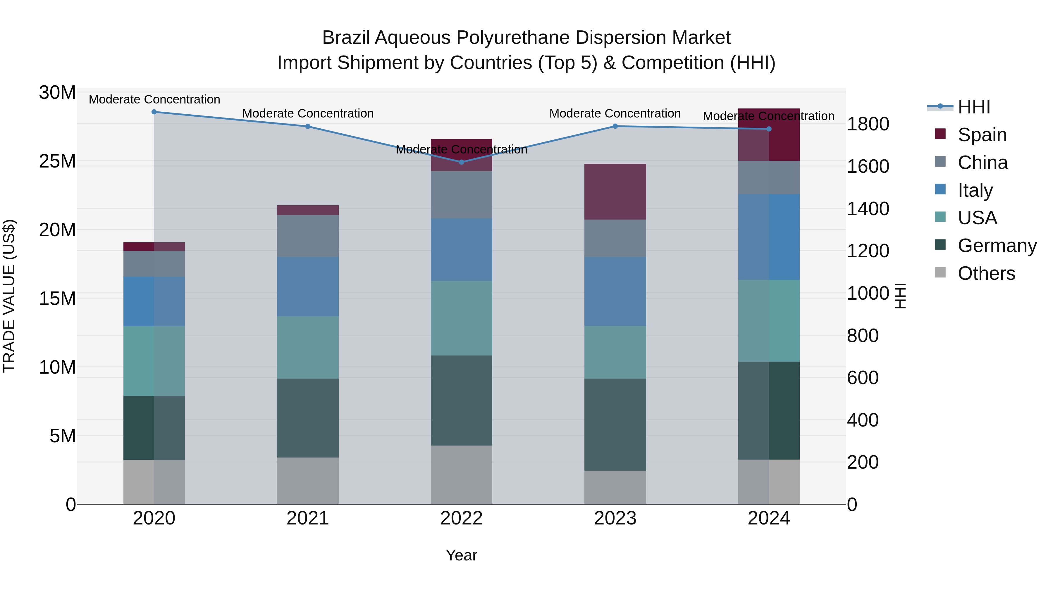 Brazil Aqueous Polyurethane Dispersion Market Top 5 Importing Countries and Market Competition (HHI) Analysis