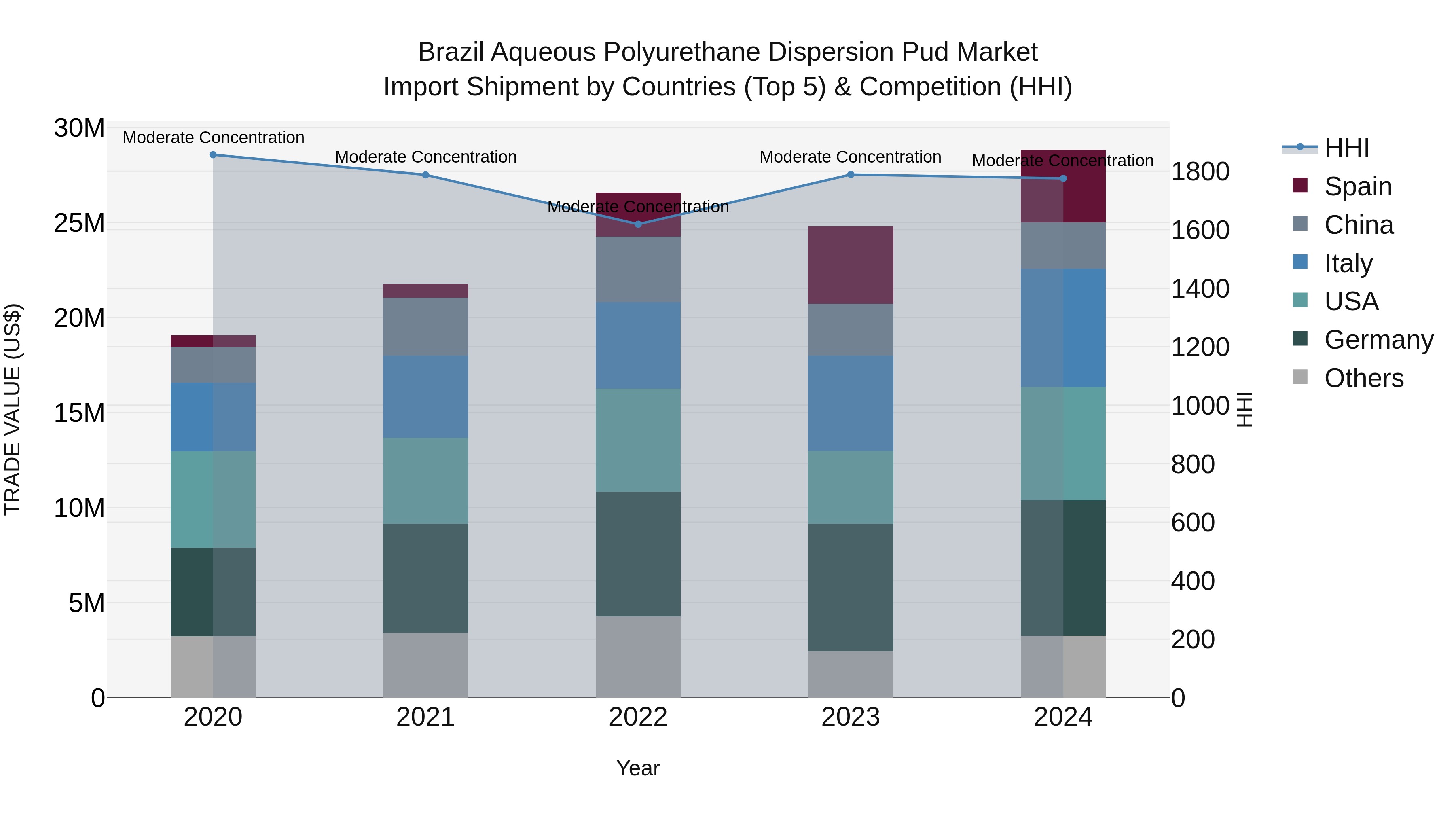 Brazil Aqueous Polyurethane Dispersion Pud Market Top 5 Importing Countries and Market Competition (HHI) Analysis