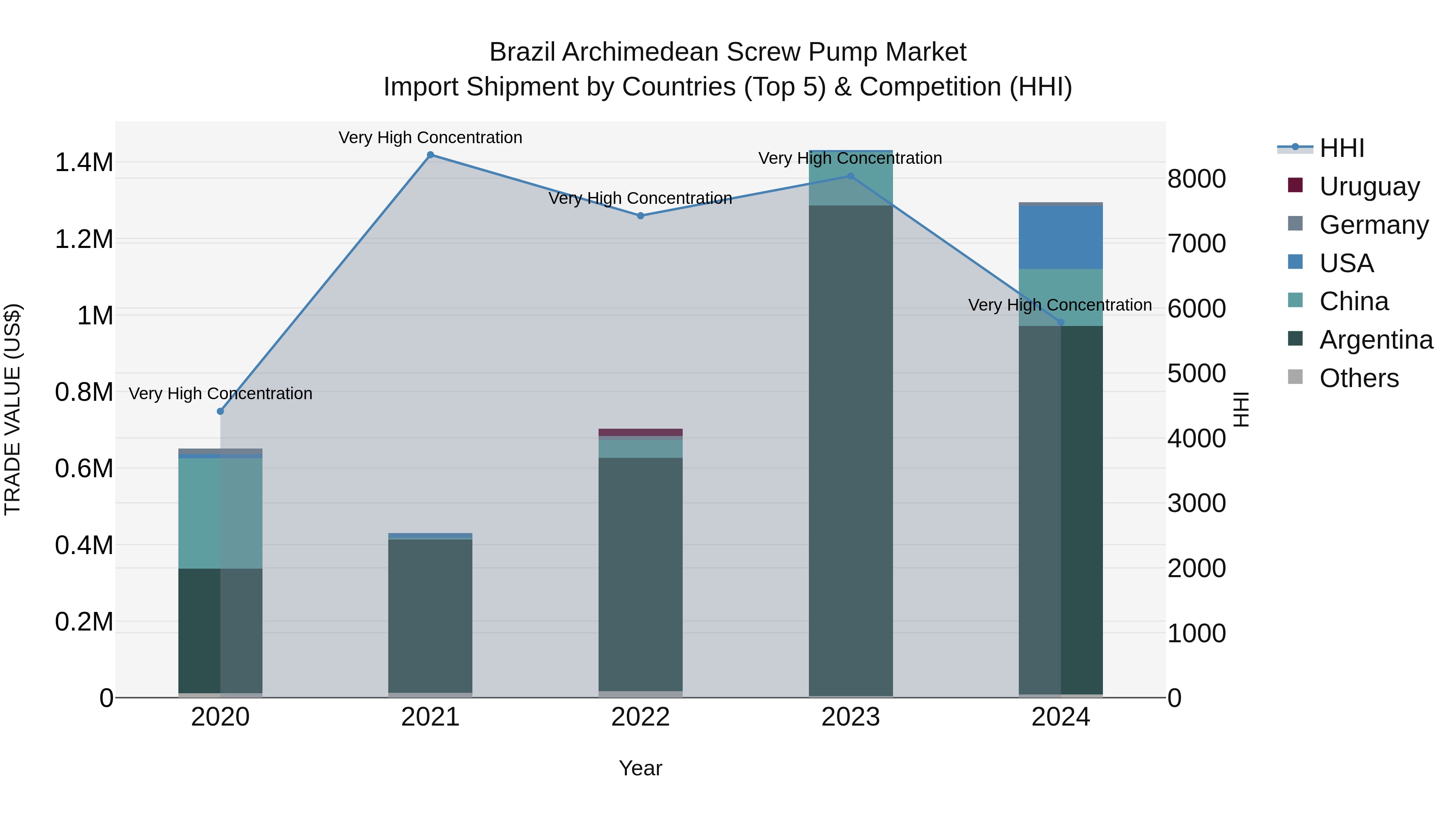 Brazil Archimedean Screw Pump Market Top 5 Importing Countries and Market Competition (HHI) Analysis