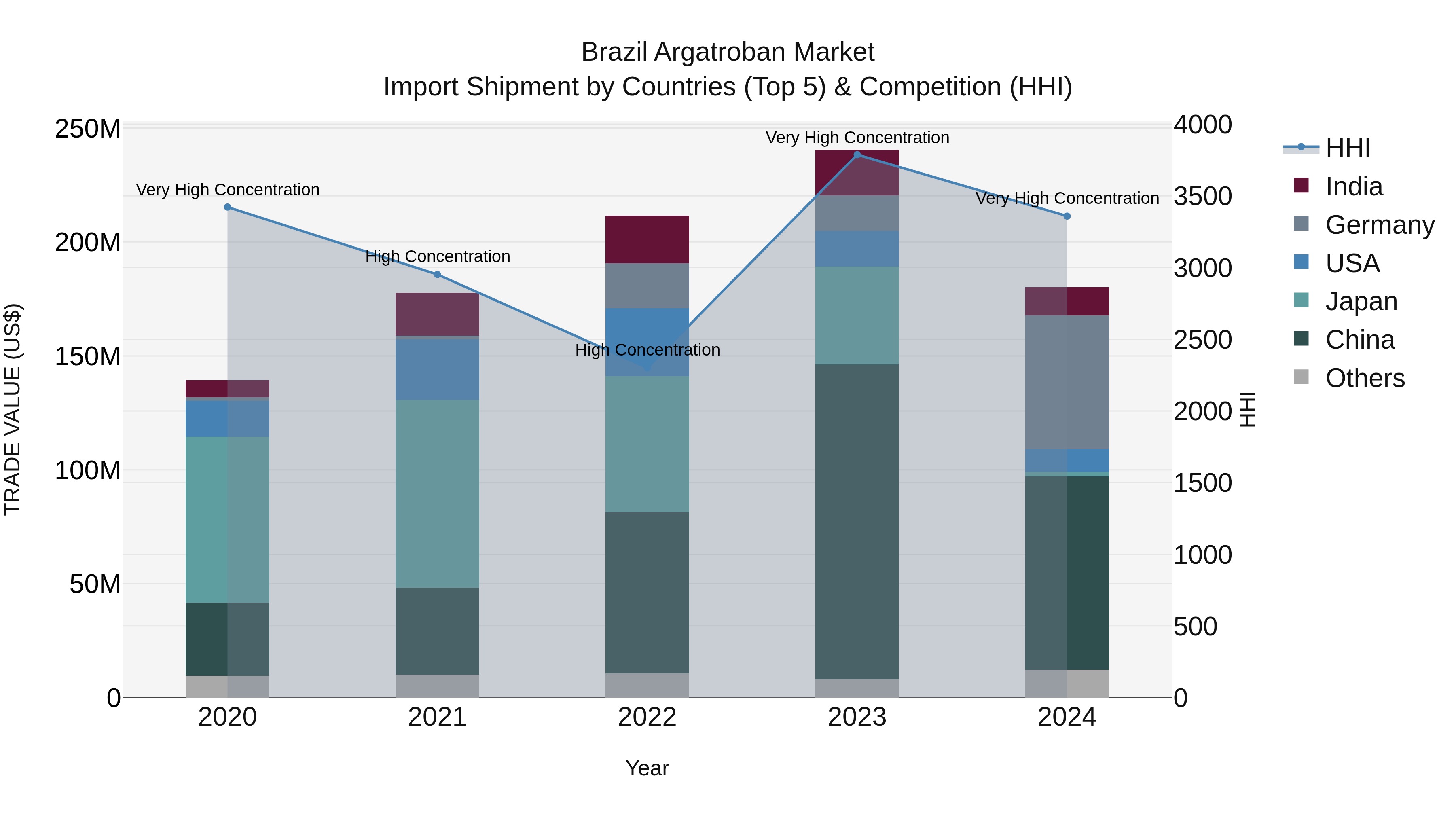 Brazil Argatroban Market Top 5 Importing Countries and Market Competition (HHI) Analysis