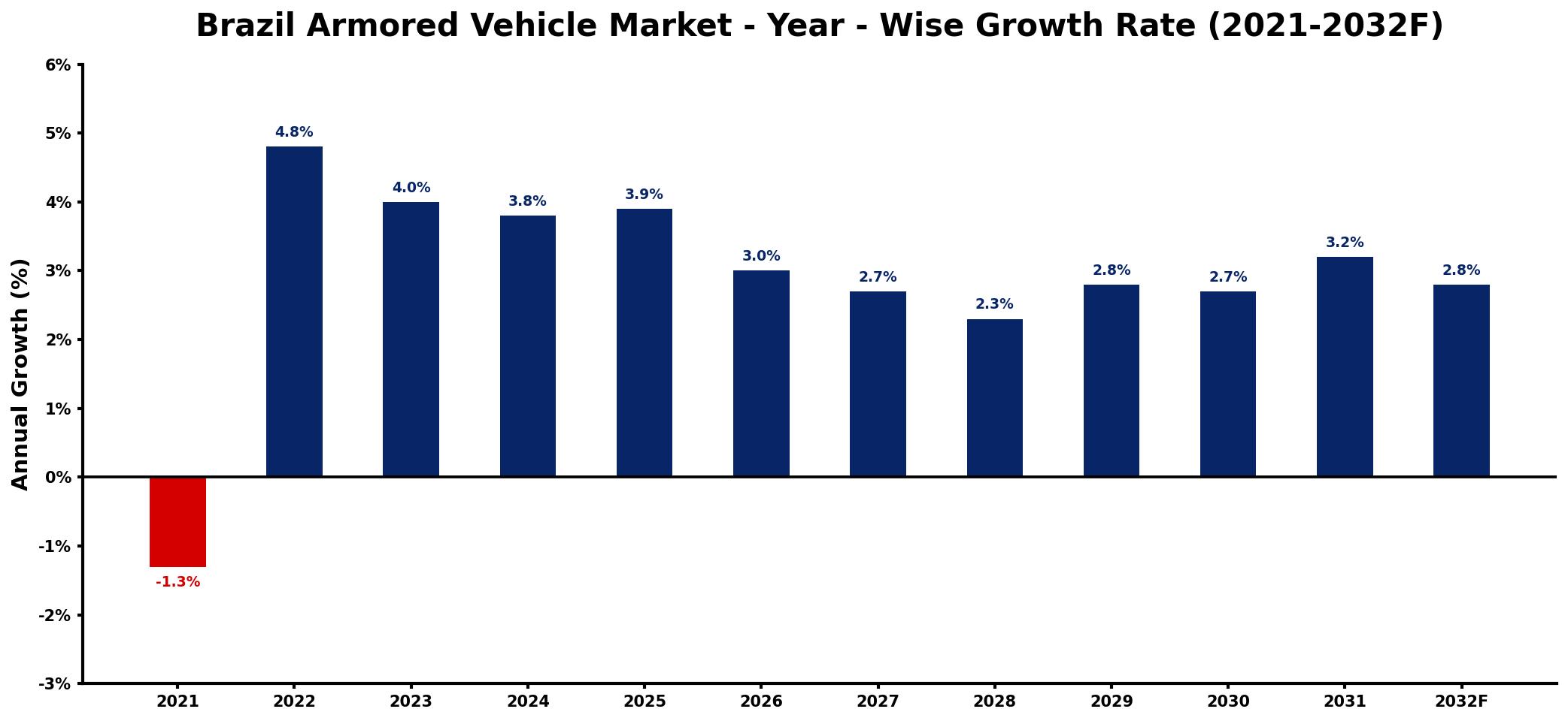 Brazil Armored Vehicle Market Year-wise Growth Rate and Key Drivers