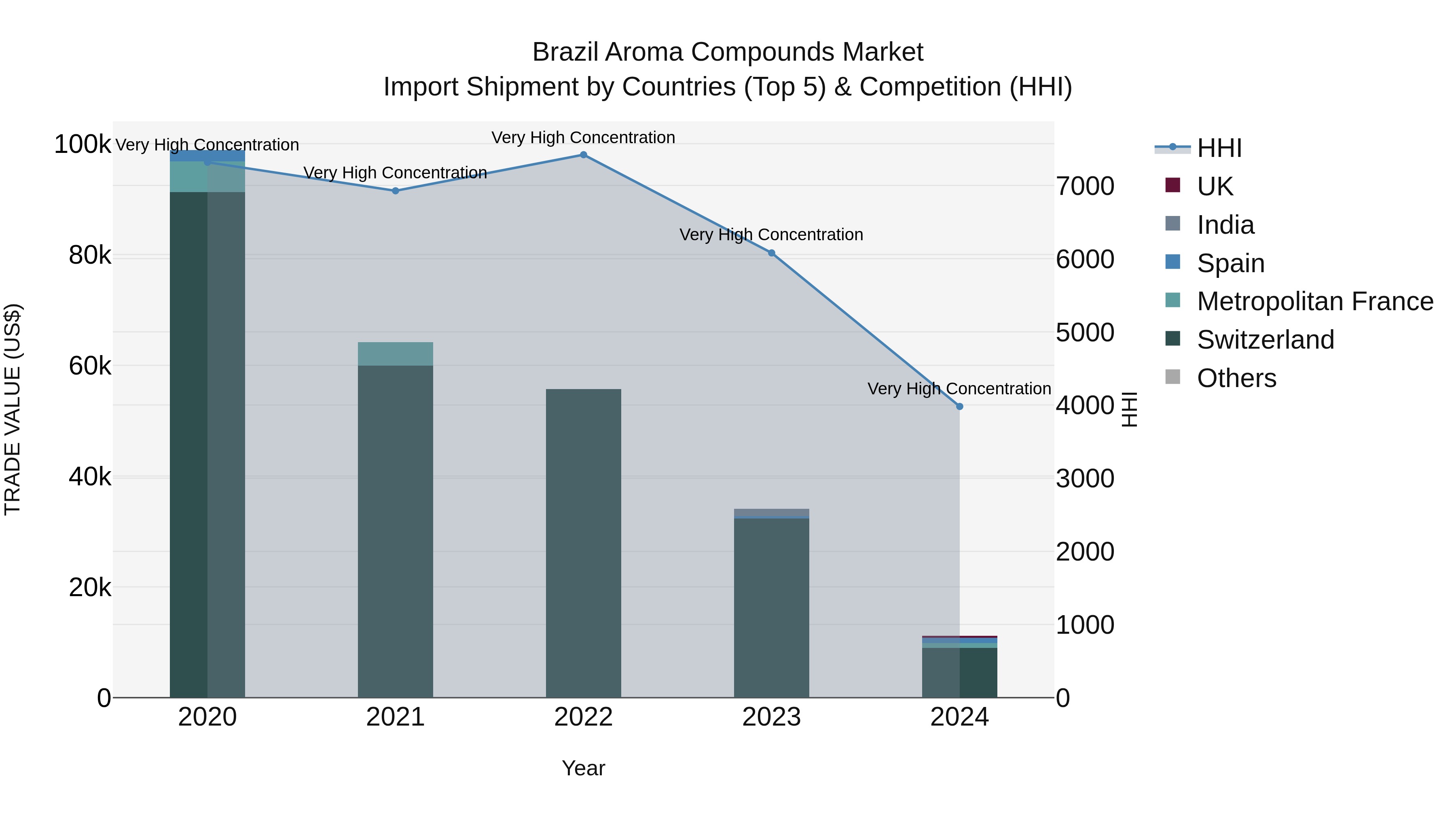 Brazil Aroma Compounds Market Top 5 Importing Countries and Market Competition (HHI) Analysis