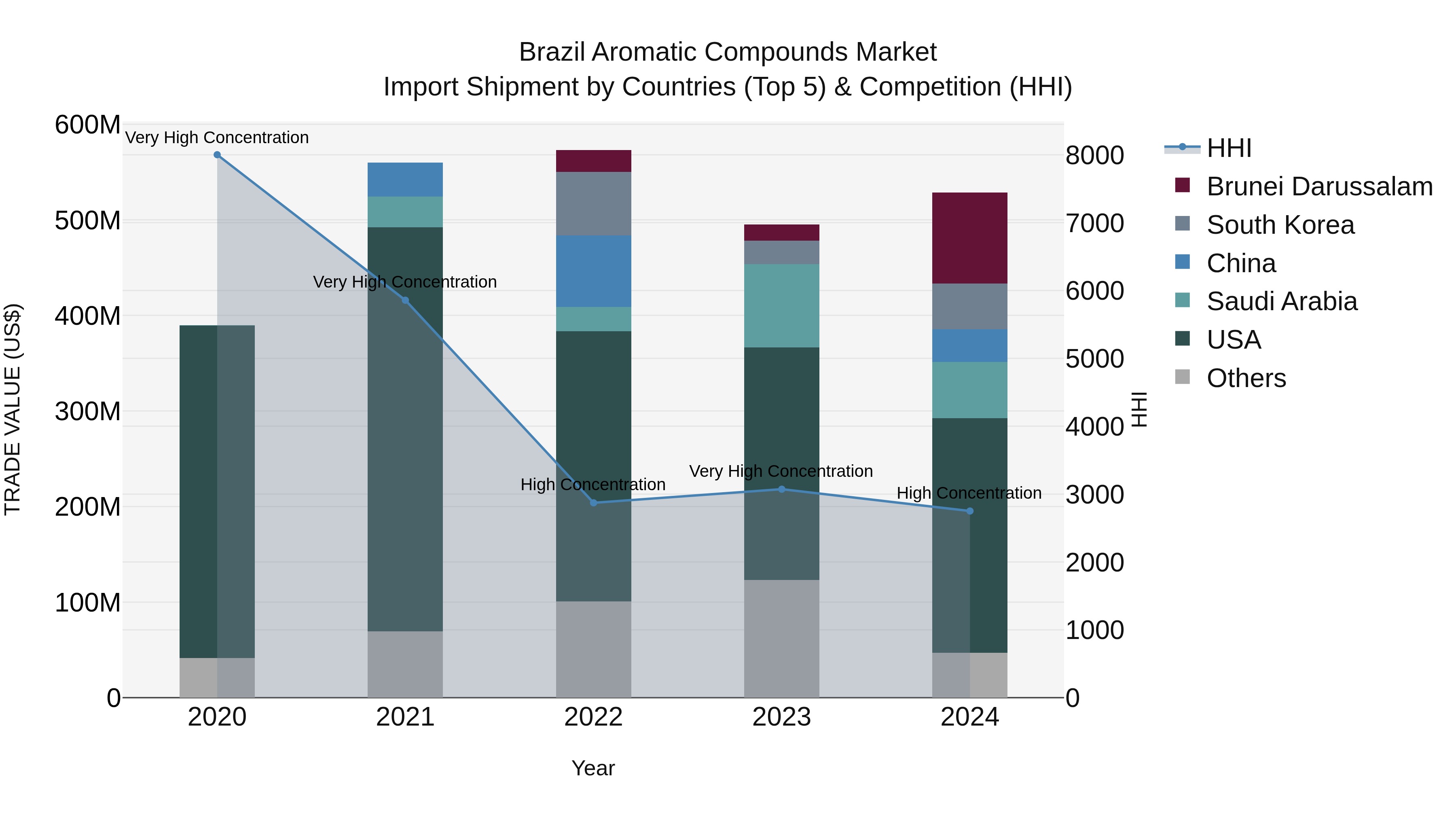 Brazil Aromatic Compounds Market Top 5 Importing Countries and Market Competition (HHI) Analysis