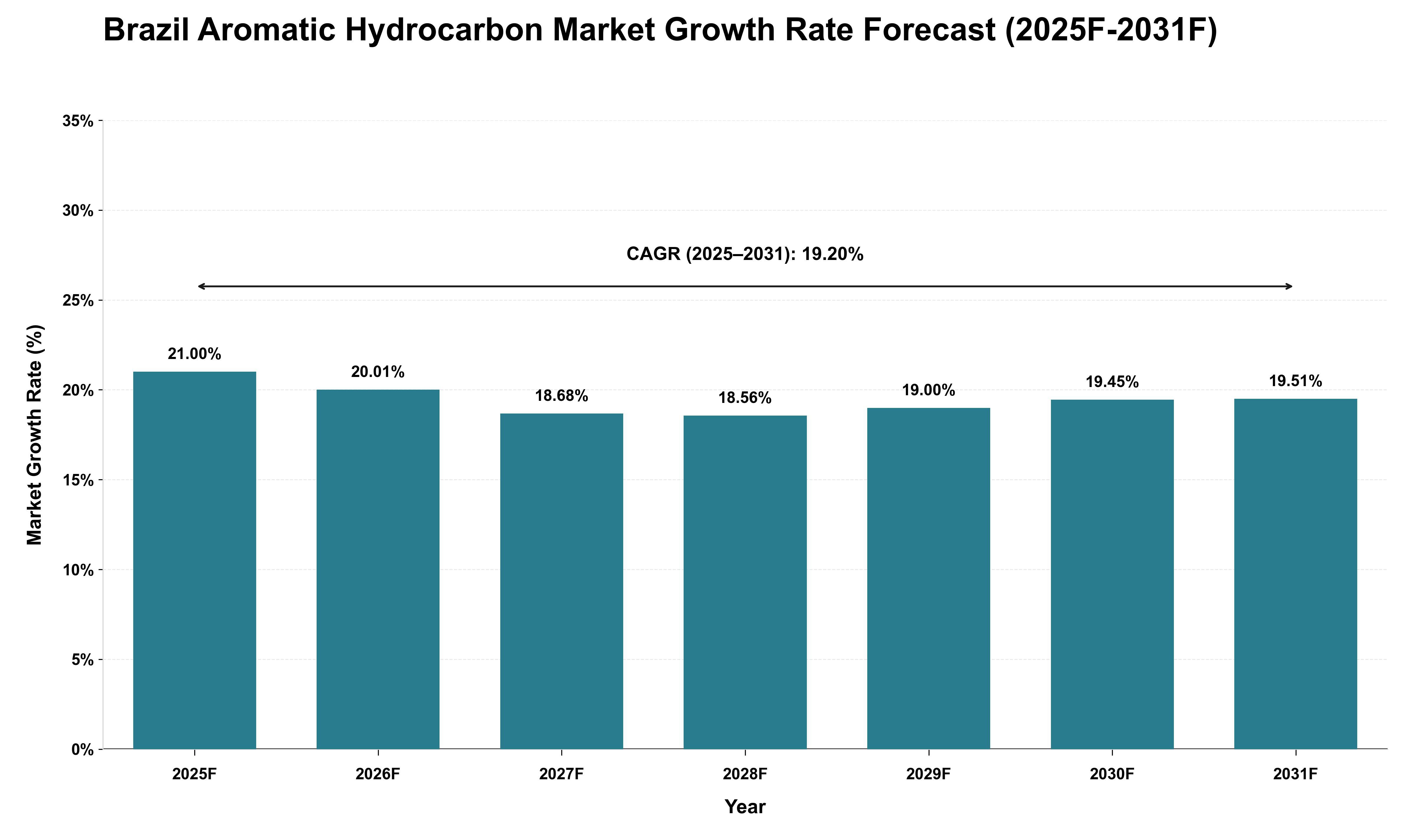 Brazil Aromatic Hydrocarbon Market Growth Rate Analysis (2025 - 2031)