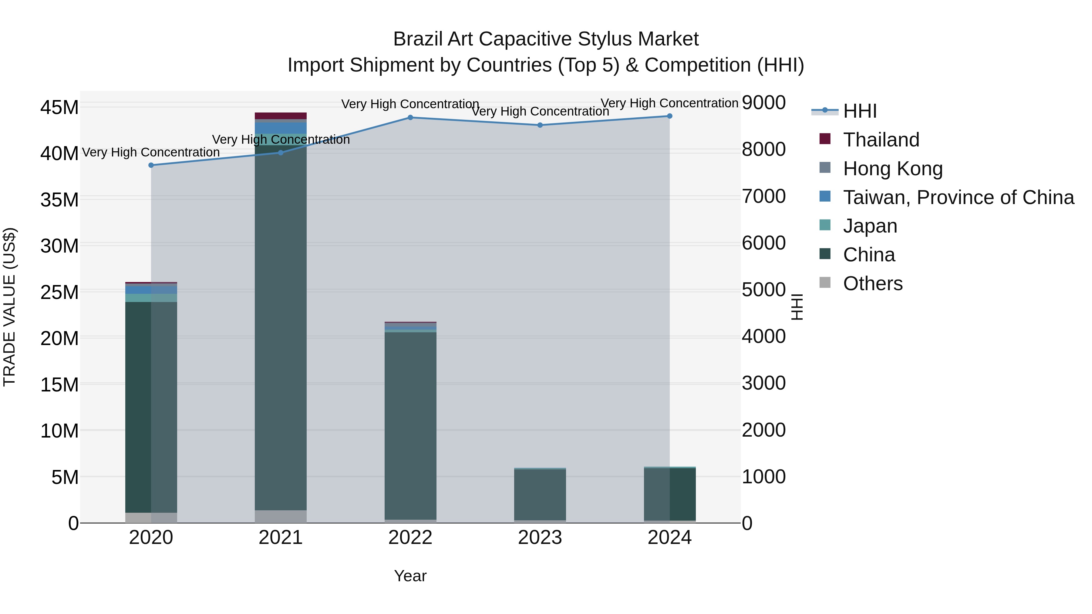 Brazil Art Capacitive Stylus Market Top 5 Importing Countries and Market Competition (HHI) Analysis