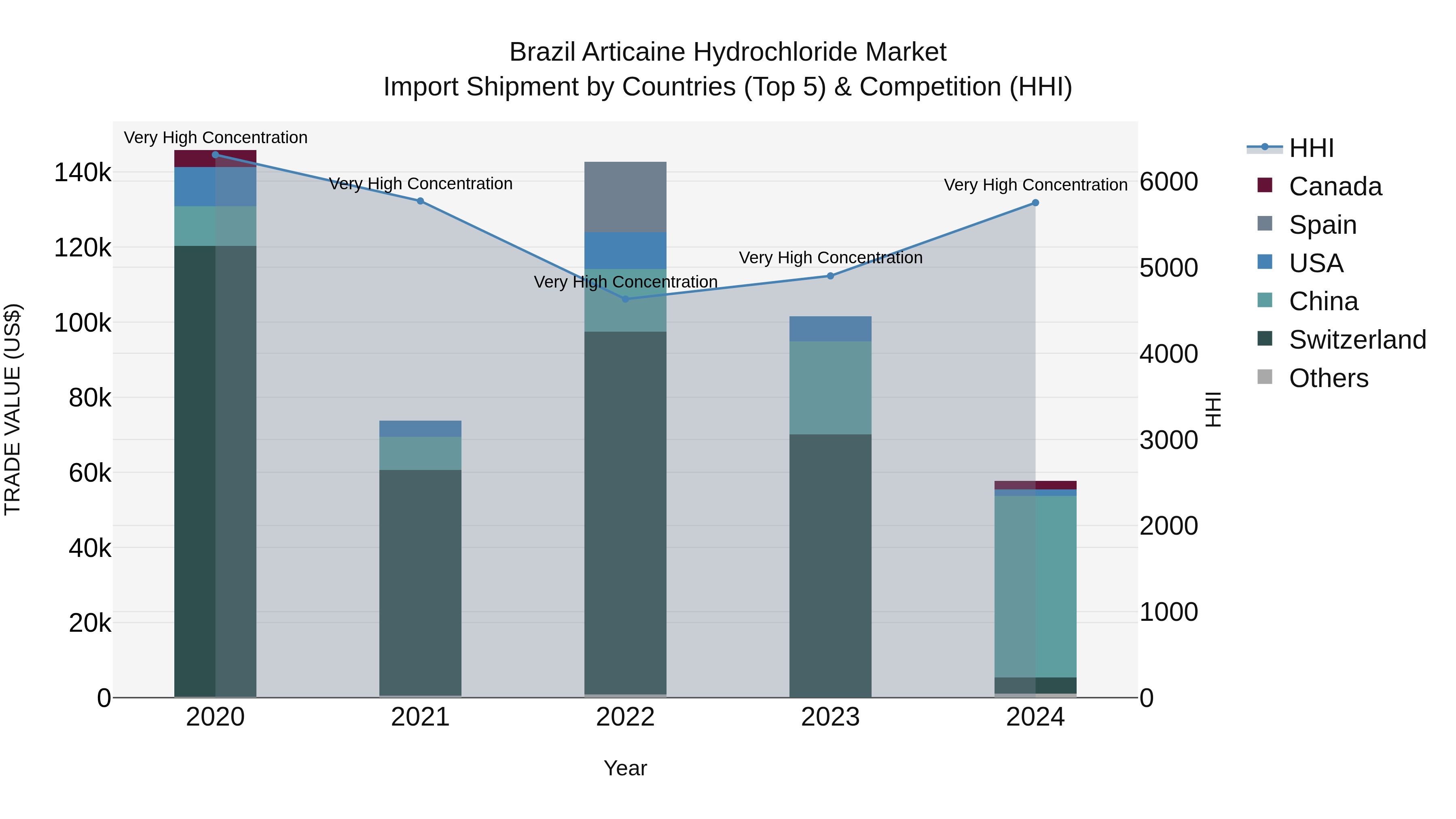 Brazil Articaine Hydrochloride Market Top 5 Importing Countries and Market Competition (HHI) Analysis