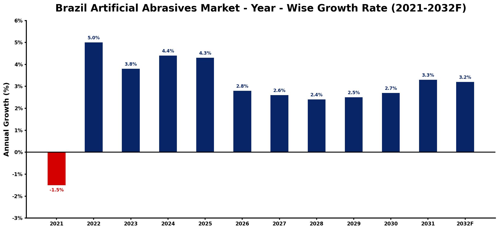 Brazil Artificial Abrasives Market Year-wise Growth Rate and Key Drivers