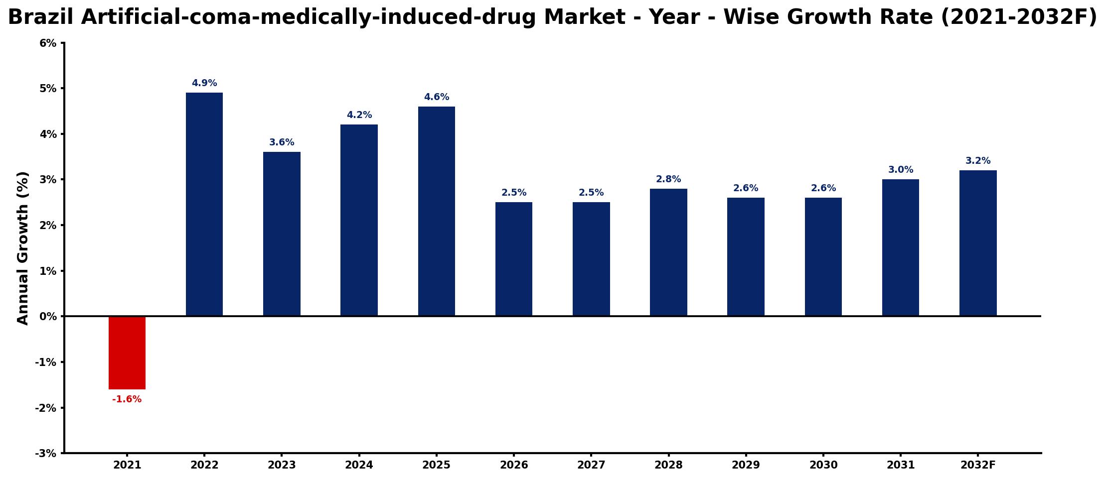 Brazil Artificial-coma-medically-induced-drug Market Year-wise Growth Rate and Key Drivers