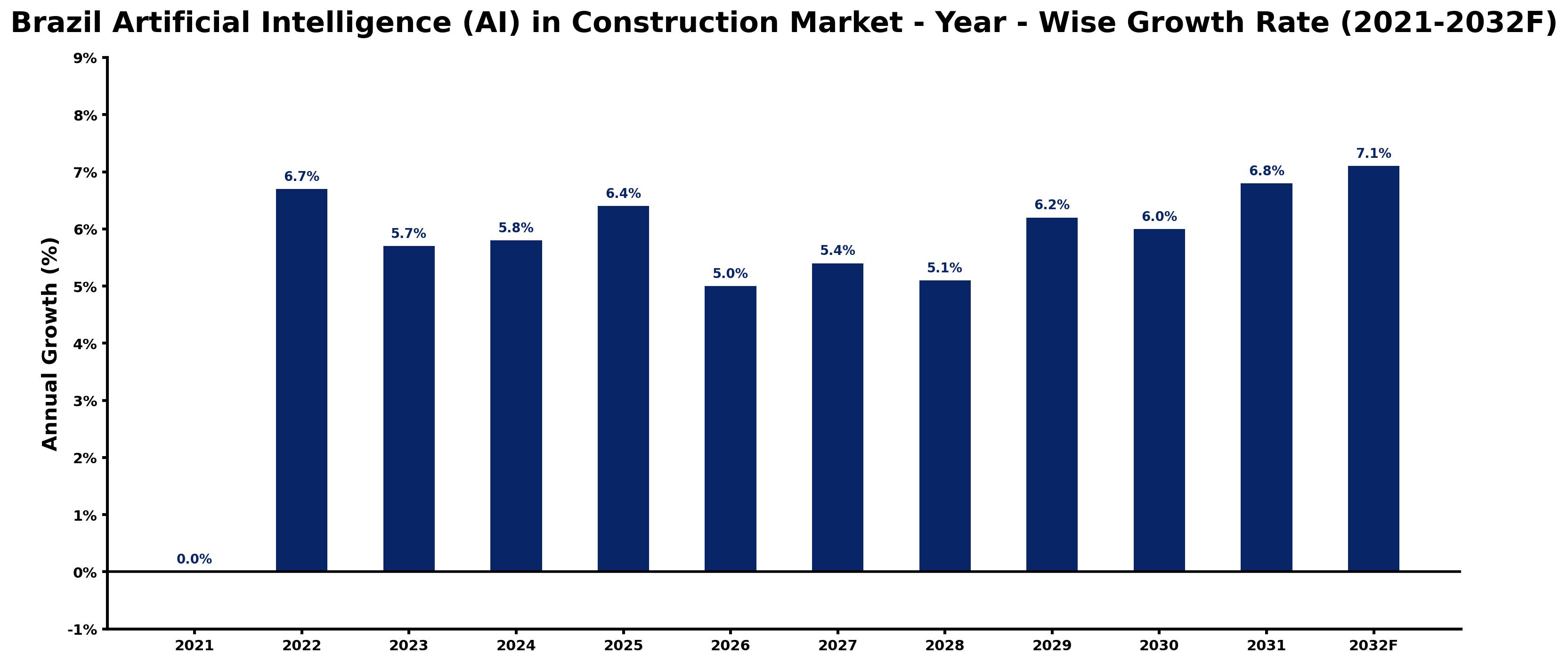 Brazil Artificial Intelligence (AI) in Construction Market Year-wise Growth Rate and Key Drivers