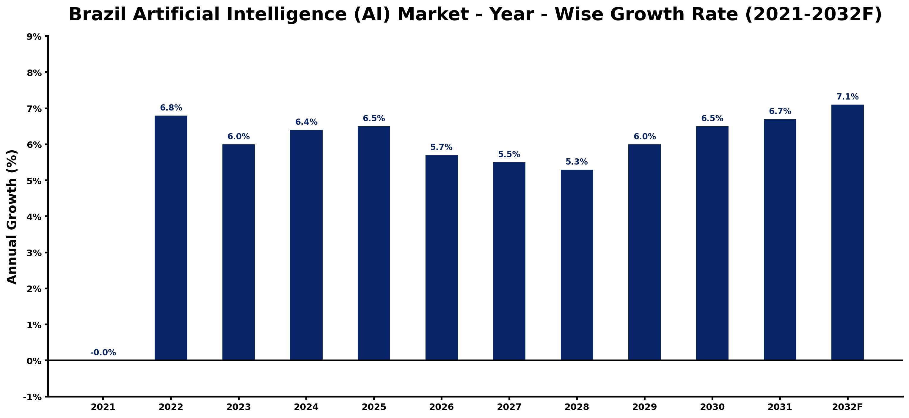 Brazil Artificial Intelligence (AI) Market Year-wise Growth Rate and Key Drivers
