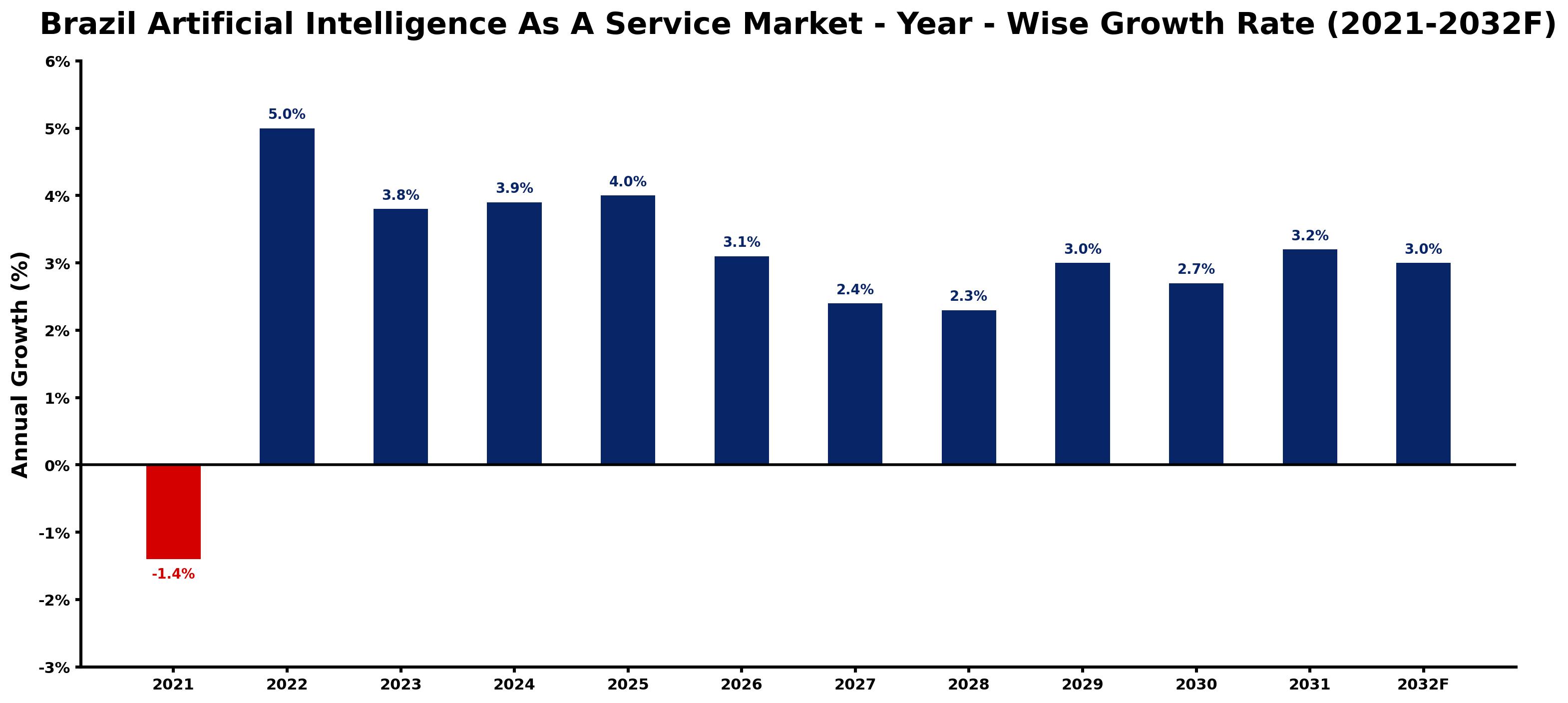 Brazil Artificial Intelligence As A Service Market Year-wise Growth Rate and Key Drivers