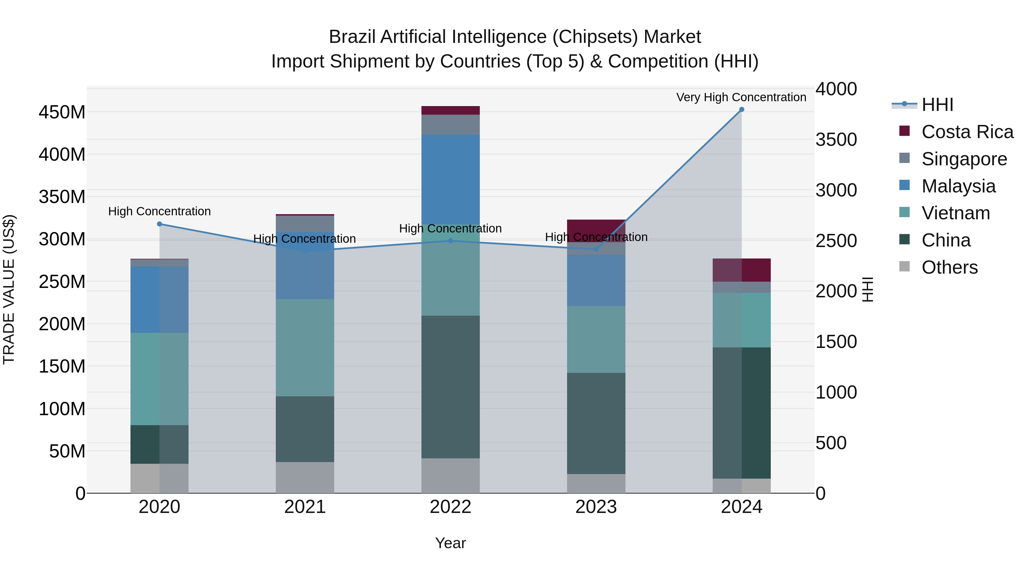 Brazil Artificial Intelligence (Chipsets) Market Top 5 Importing Countries and Market Competition (HHI) Analysis