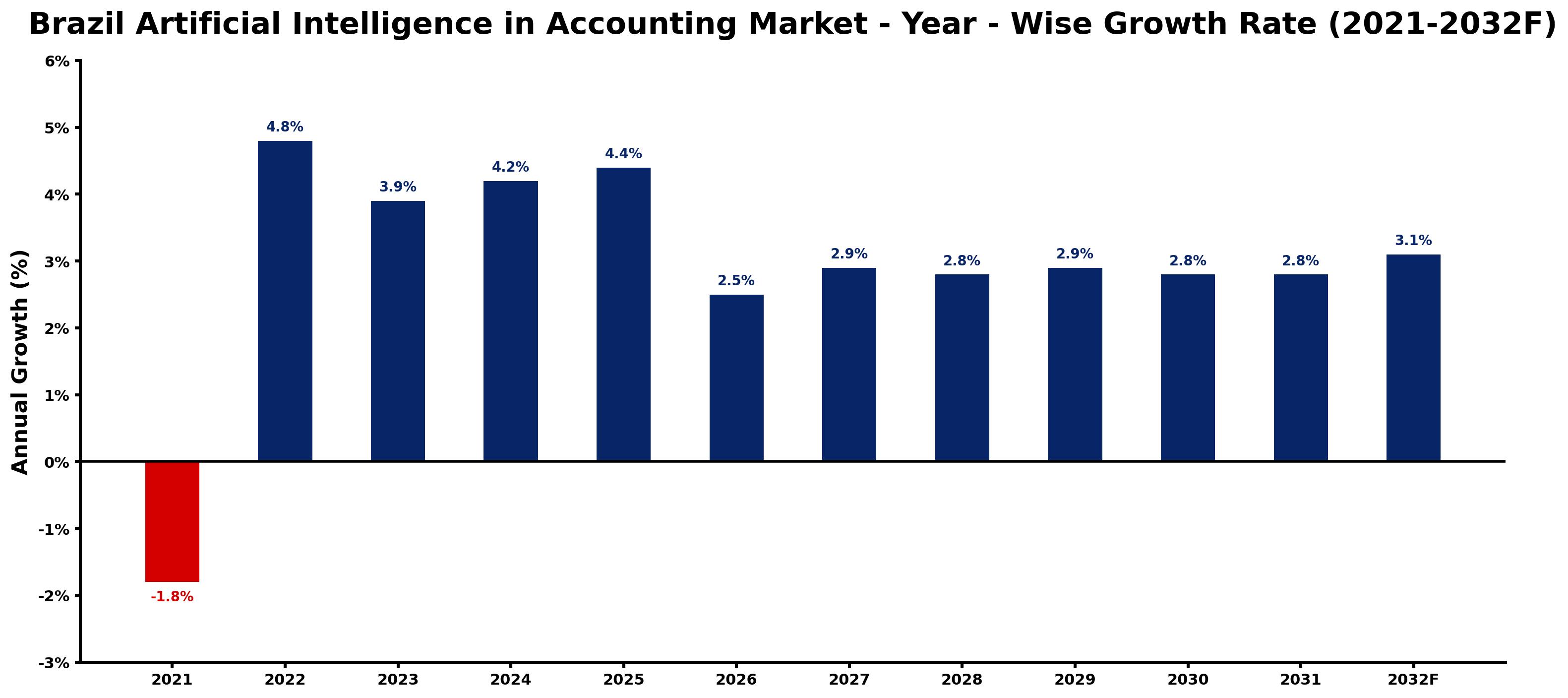 Brazil Artificial Intelligence in Accounting Market Year-wise Growth Rate and Key Drivers