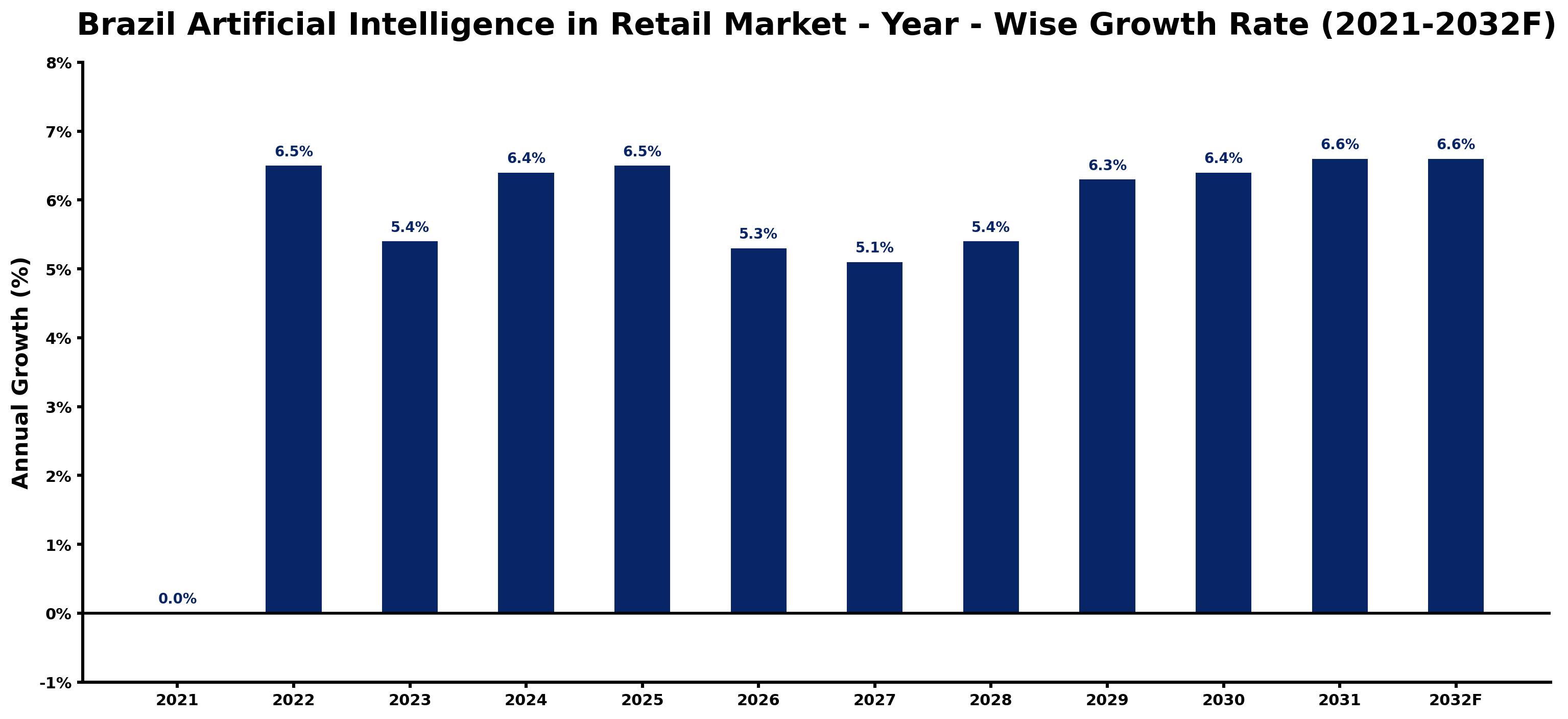 Brazil Artificial Intelligence in Retail Market Year-wise Growth Rate and Key Drivers