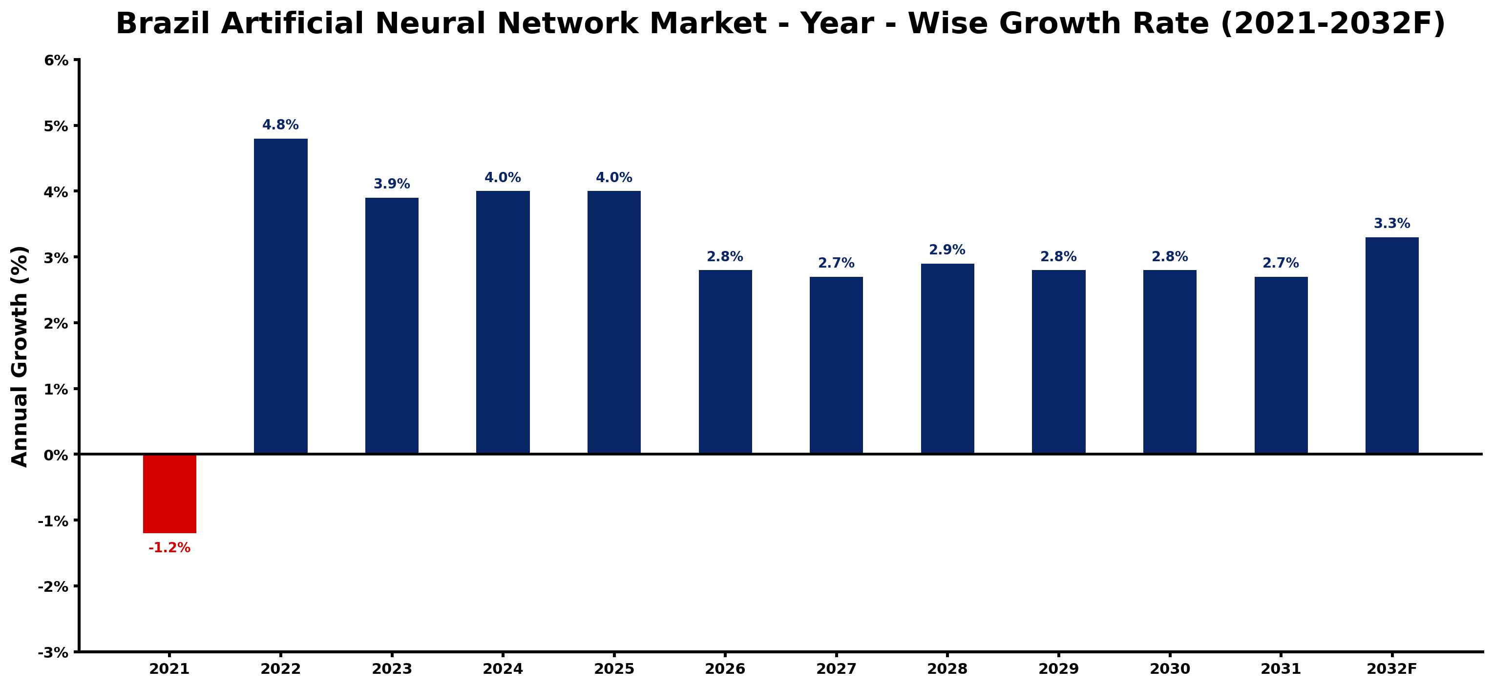 Brazil Artificial Neural Network Market Year-wise Growth Rate and Key Drivers