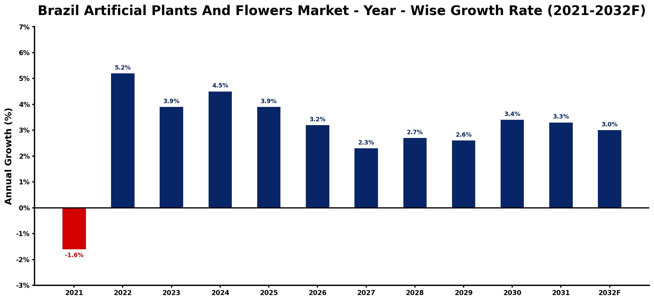 Brazil Artificial Plants And Flowers Market Year-wise Growth Rate and Key Drivers