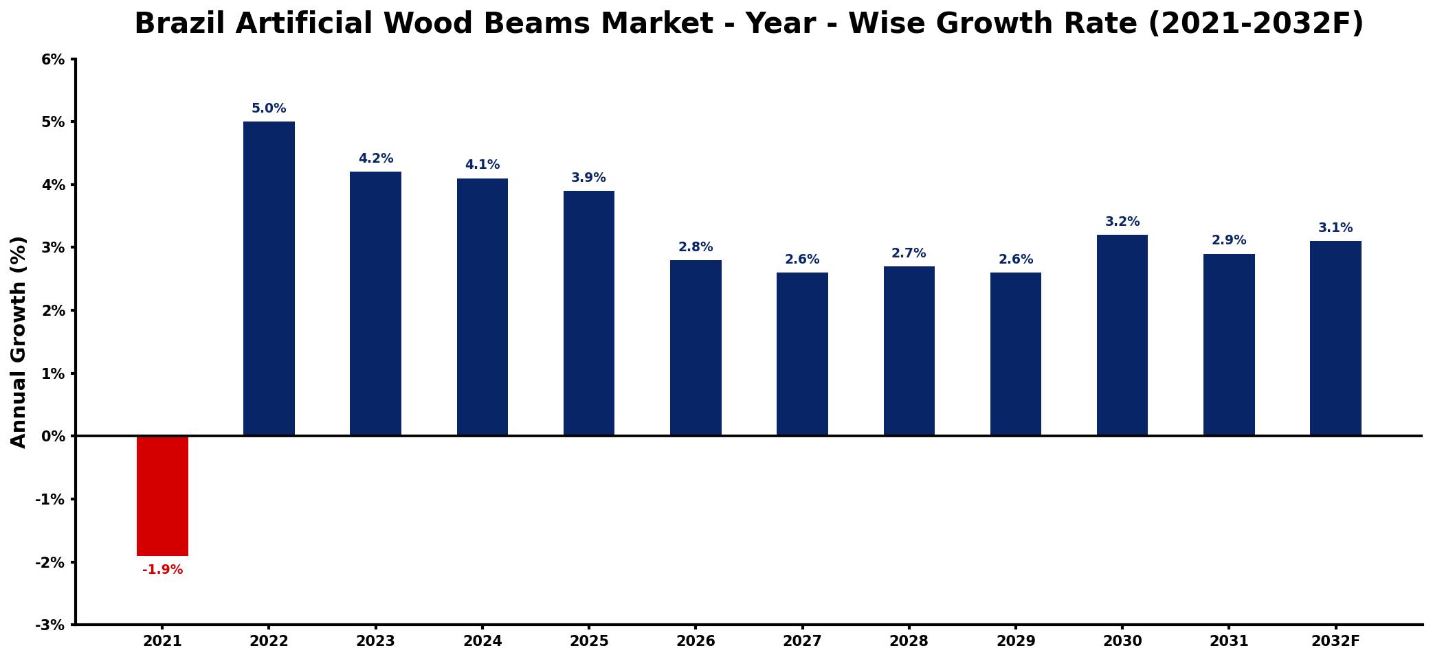 Brazil Artificial Wood Beams Market Year-wise Growth Rate and Key Drivers
