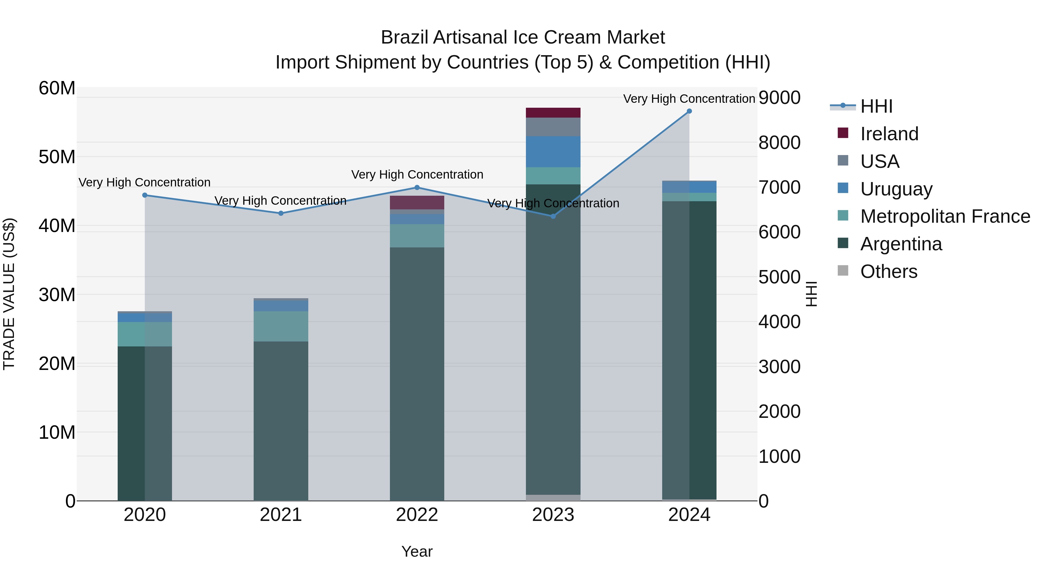 Brazil Artisanal Ice Cream Market Top 5 Importing Countries and Market Competition (HHI) Analysis