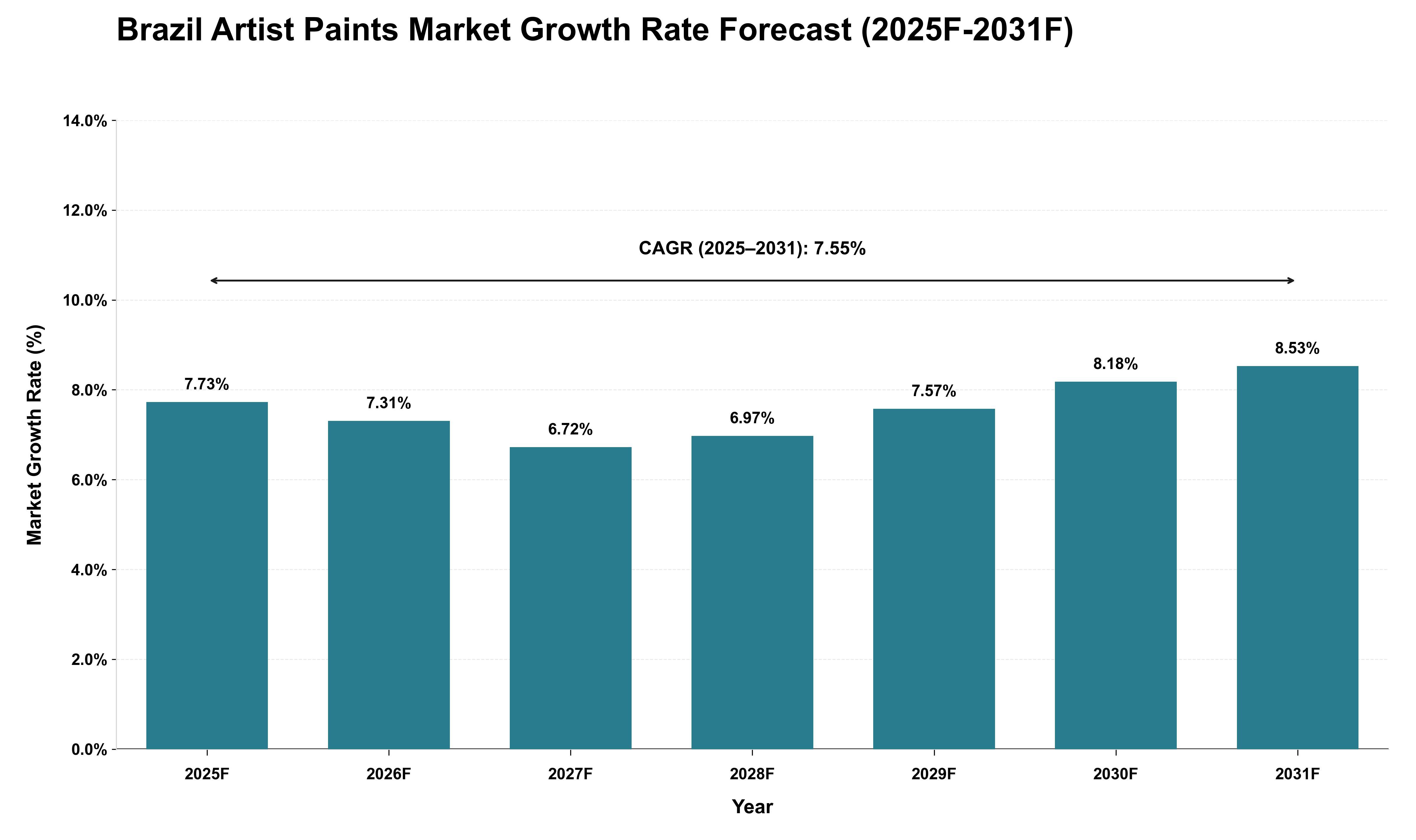 Brazil Artist Paints Market Growth Rate Analysis (2025 - 2031)