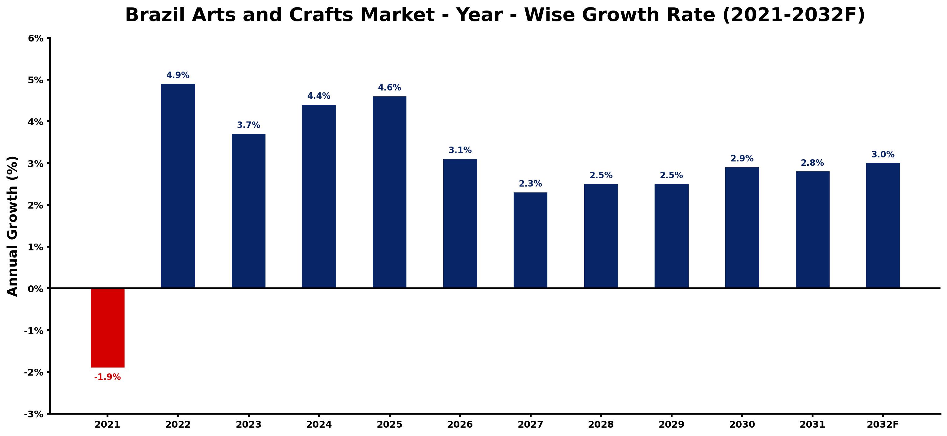 Brazil Arts and Crafts Market Year-wise Growth Rate and Key Drivers