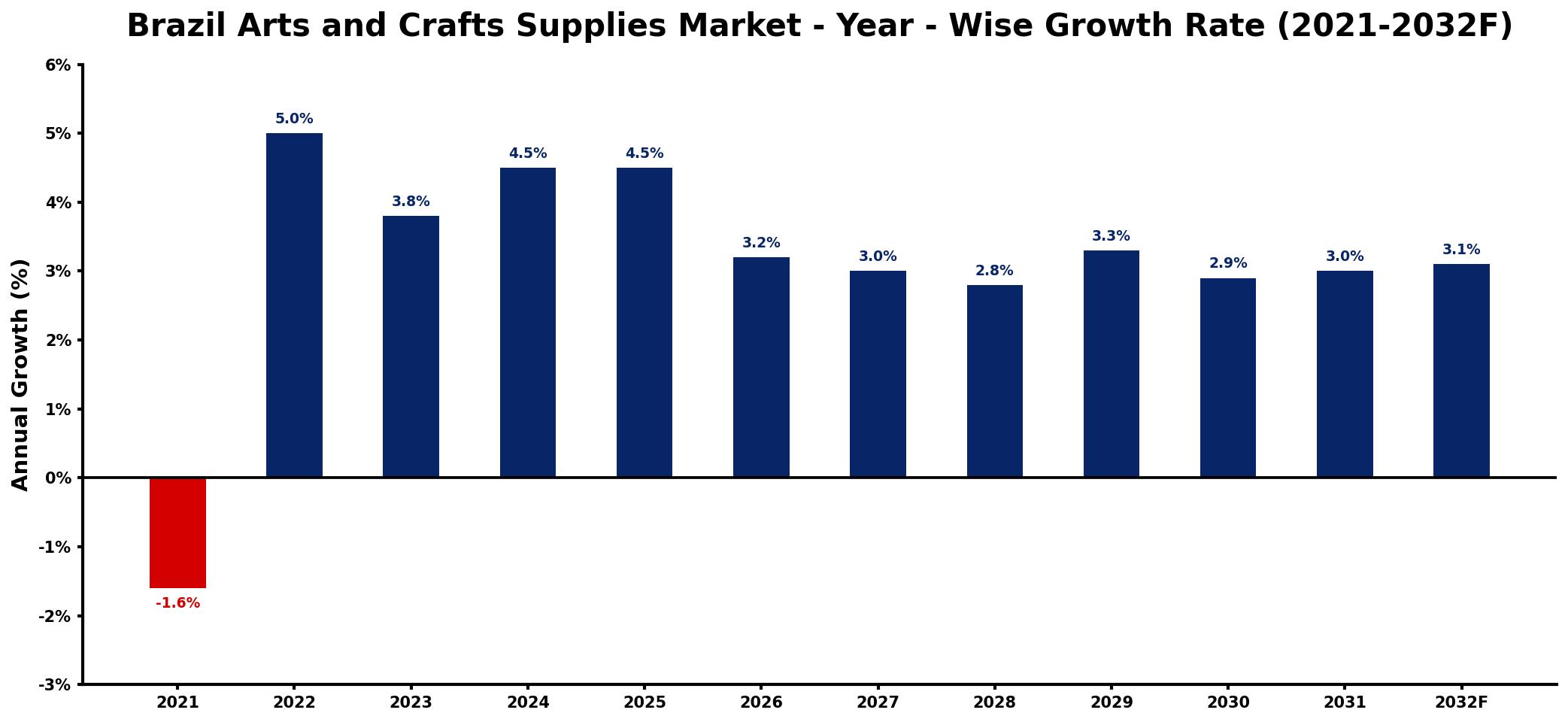Brazil Arts and Crafts Supplies Market Year-wise Growth Rate and Key Drivers