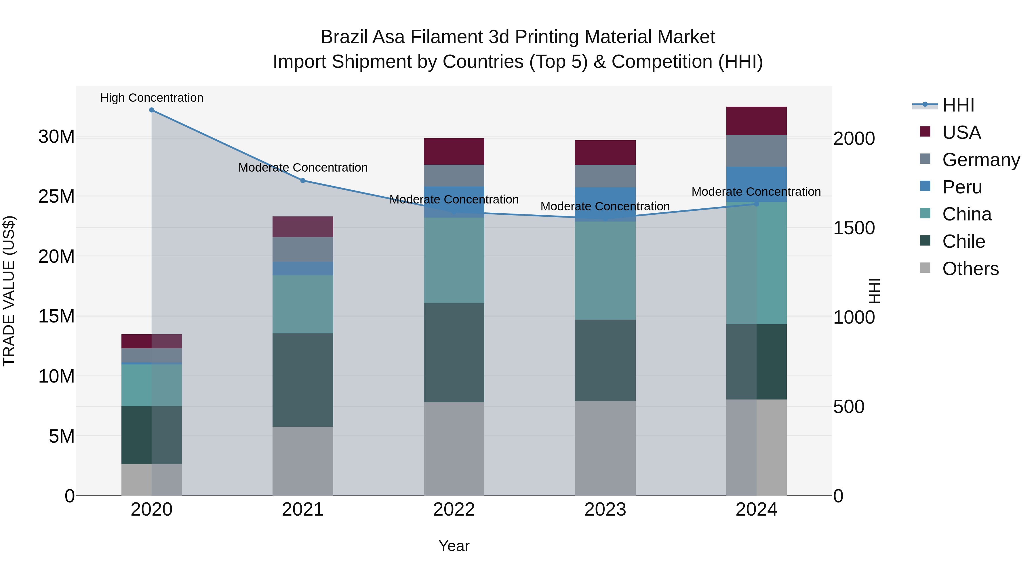 Brazil Asa Filament 3d Printing Material Market Top 5 Importing Countries and Market Competition (HHI) Analysis