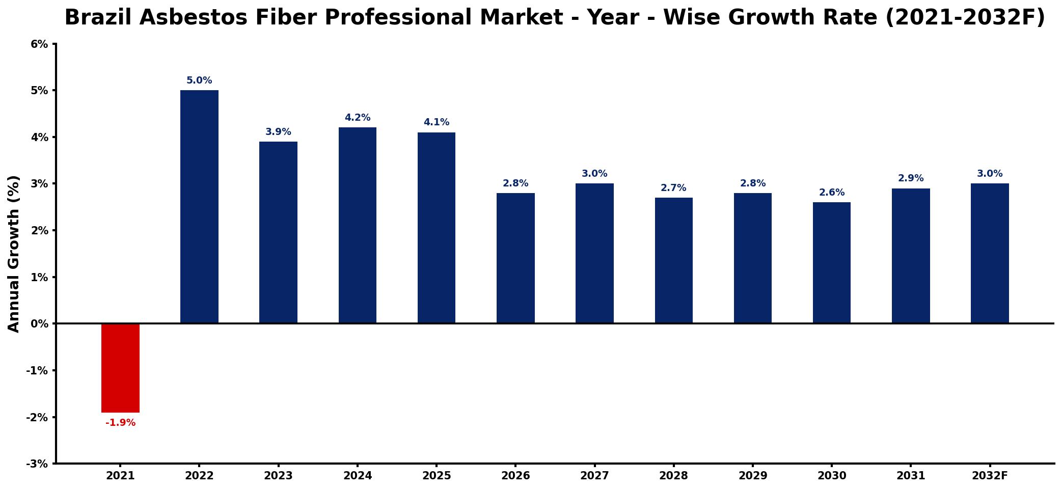 Brazil Asbestos Fiber Professional Market Year-wise Growth Rate and Key Drivers