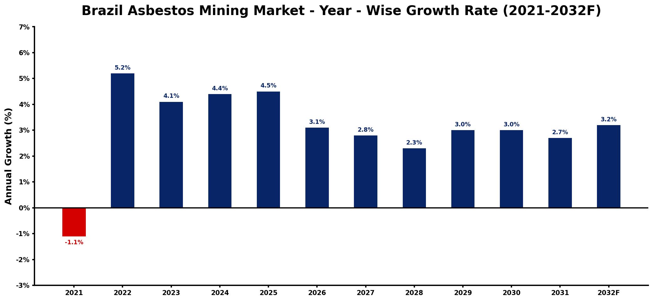 Brazil Asbestos Mining Market Year-wise Growth Rate and Key Drivers