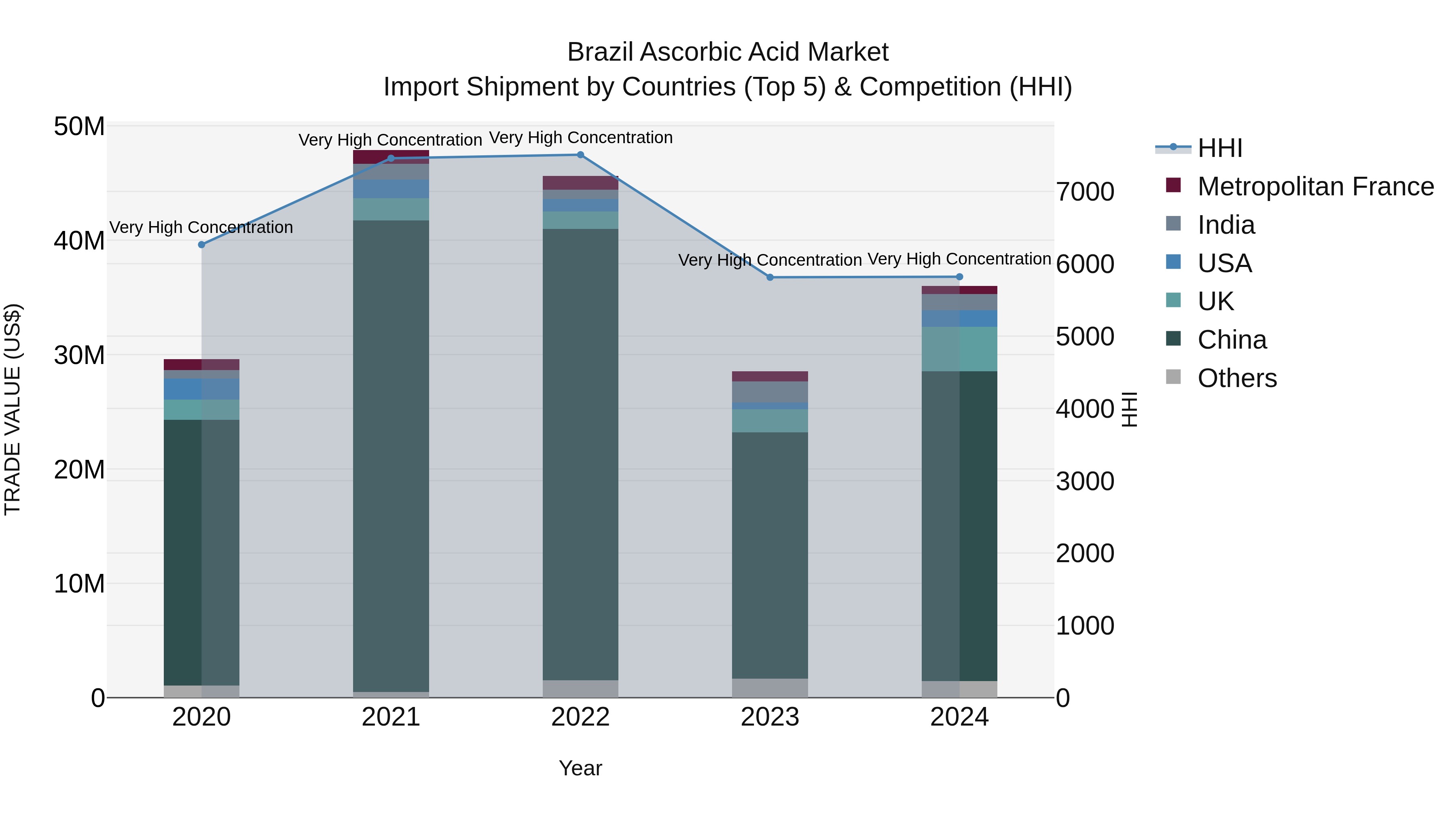 Brazil Ascorbic Acid Market Top 5 Importing Countries and Market Competition (HHI) Analysis