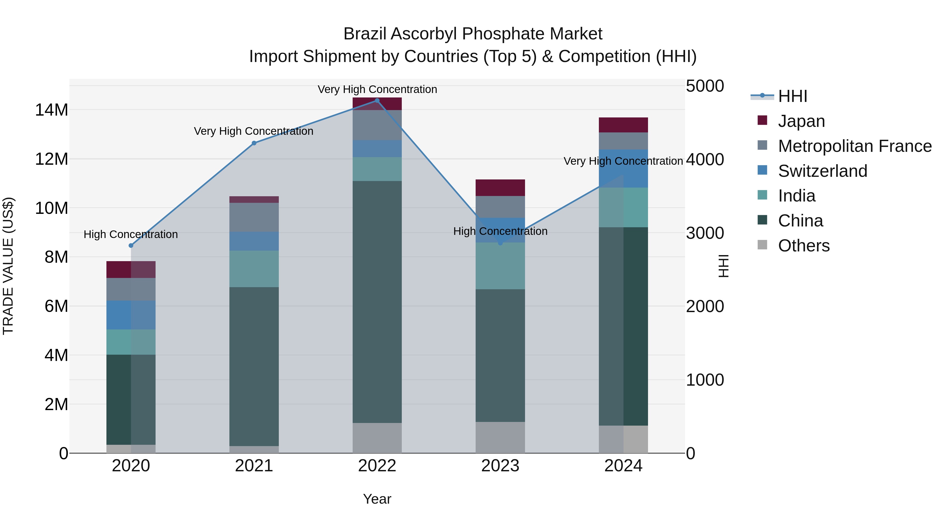 Brazil Ascorbyl Phosphate Market Top 5 Importing Countries and Market Competition (HHI) Analysis