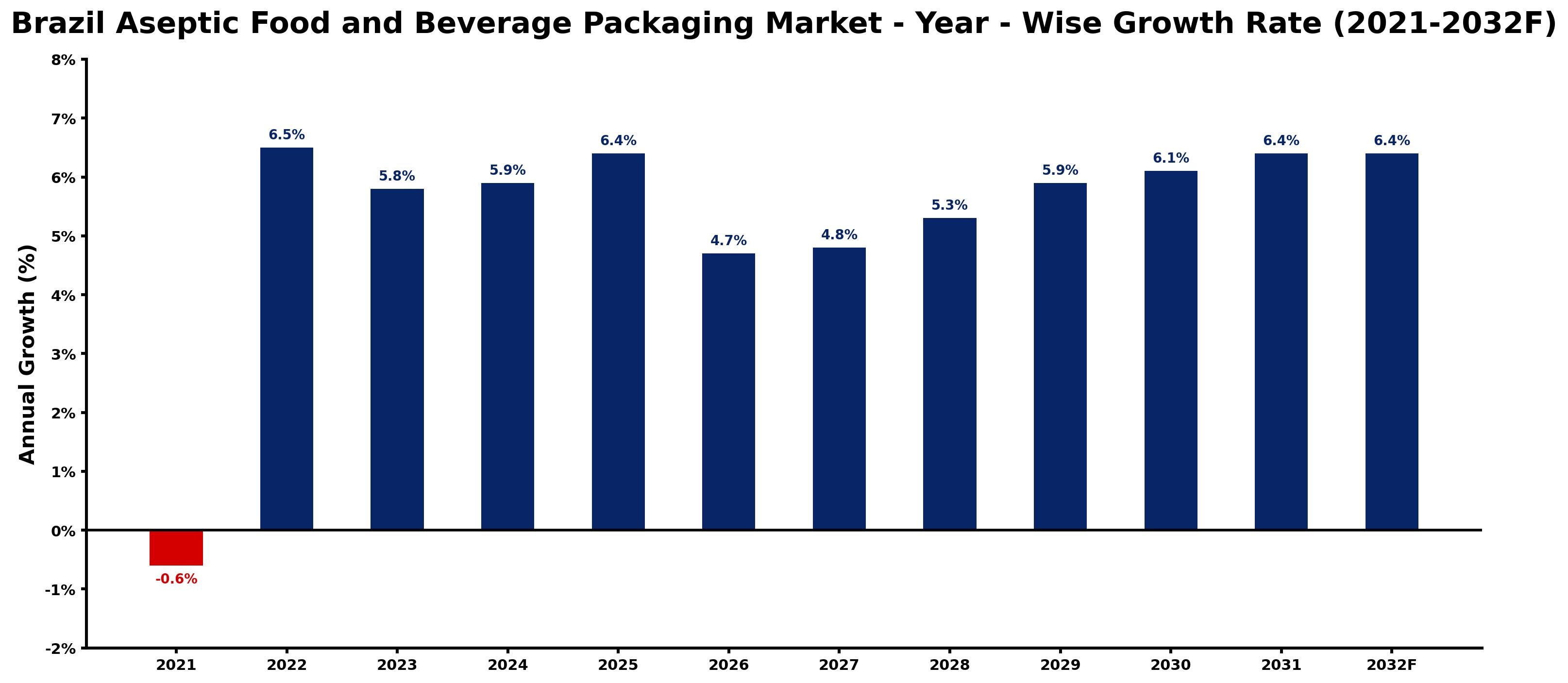 Brazil Aseptic Food and Beverage Packaging Market Year-wise Growth Rate and Key Drivers
