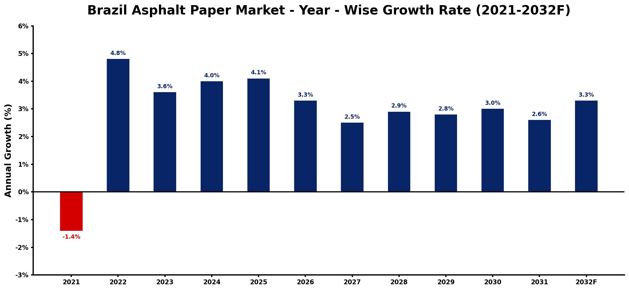 Brazil Asphalt Paper Market Year-wise Growth Rate and Key Drivers