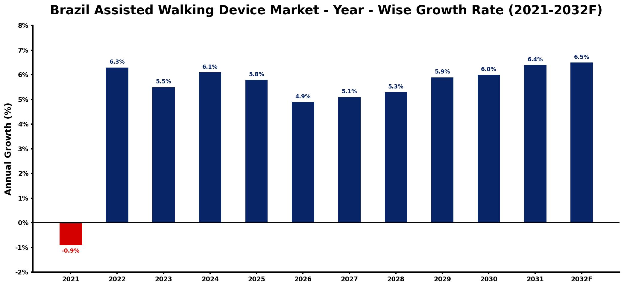 Brazil Assisted Walking Device Market Year-wise Growth Rate and Key Drivers