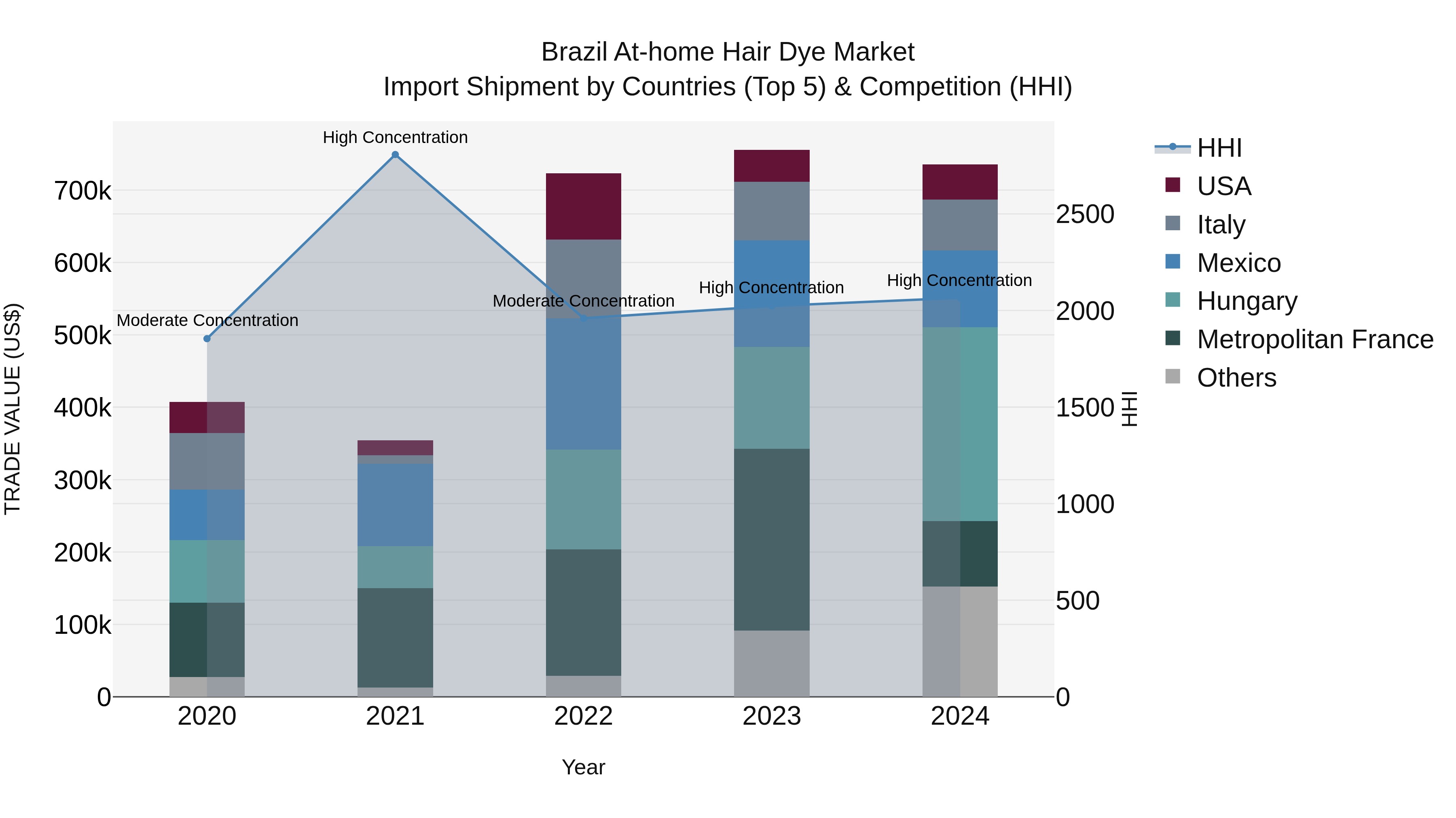 Brazil at-home Hair Dye Market Top 5 Importing Countries and Market Competition (HHI) Analysis