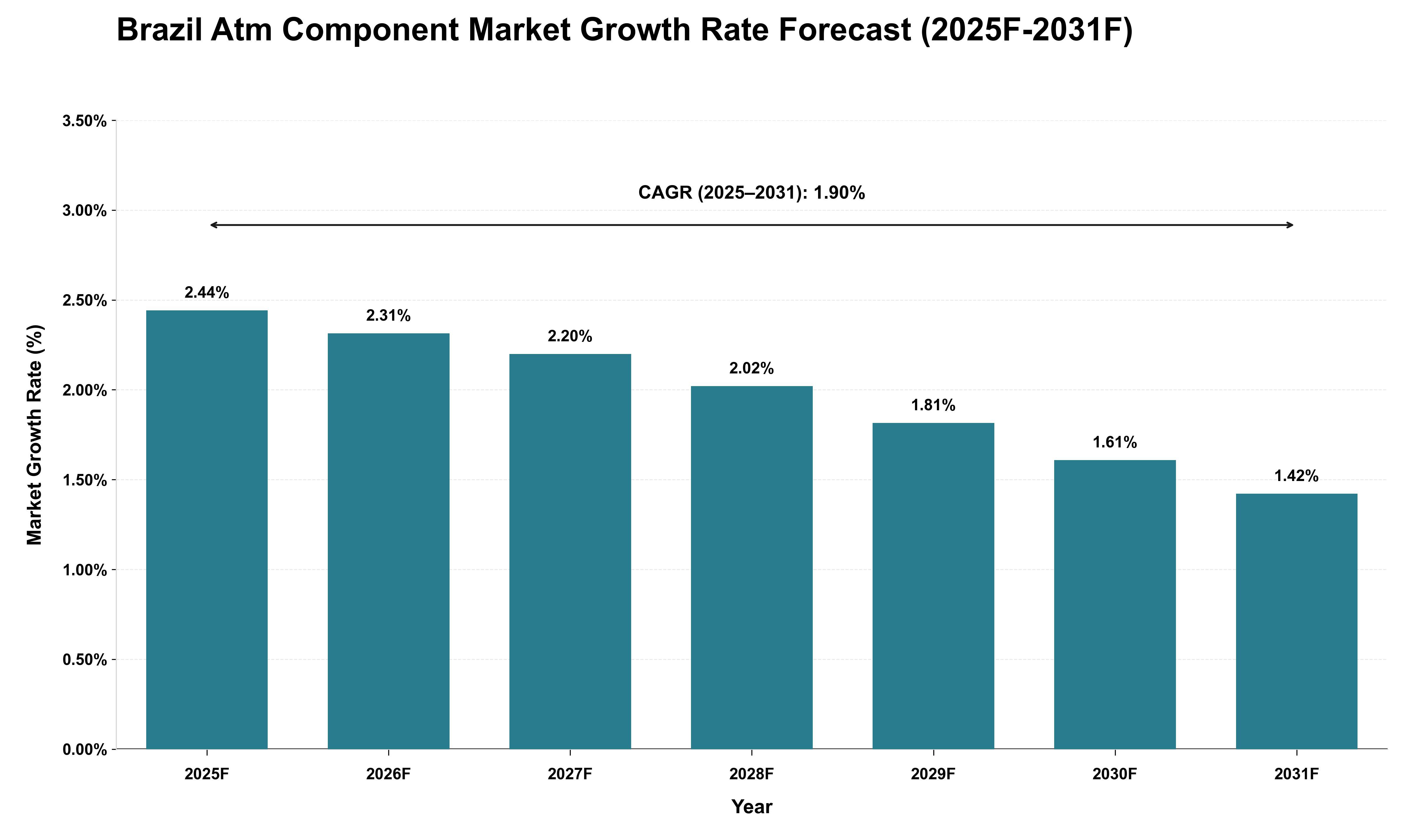 Brazil Atm Component Market Growth Rate Analysis (2025 - 2031)