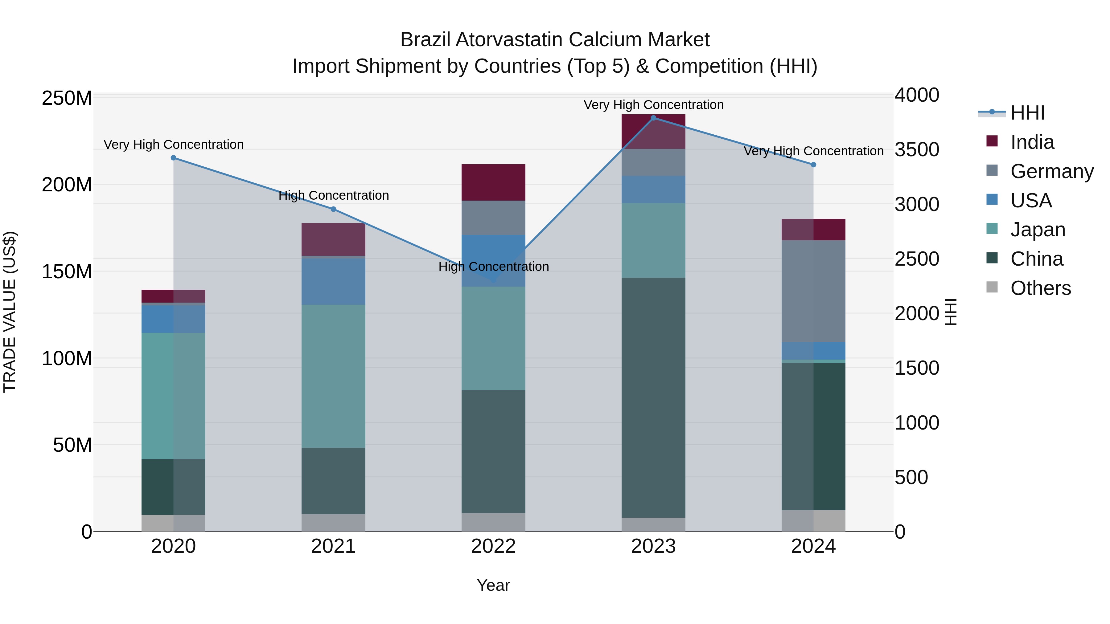 Brazil Atorvastatin Calcium Market Top 5 Importing Countries and Market Competition (HHI) Analysis