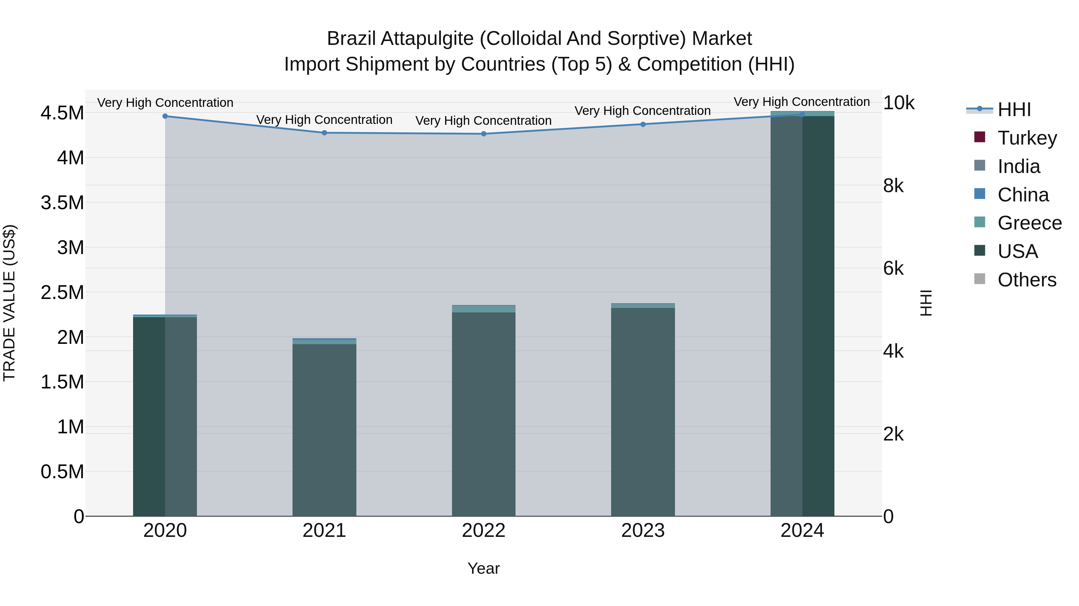 Brazil Attapulgite (Colloidal and Sorptive) Market Top 5 Importing Countries and Market Competition (HHI) Analysis