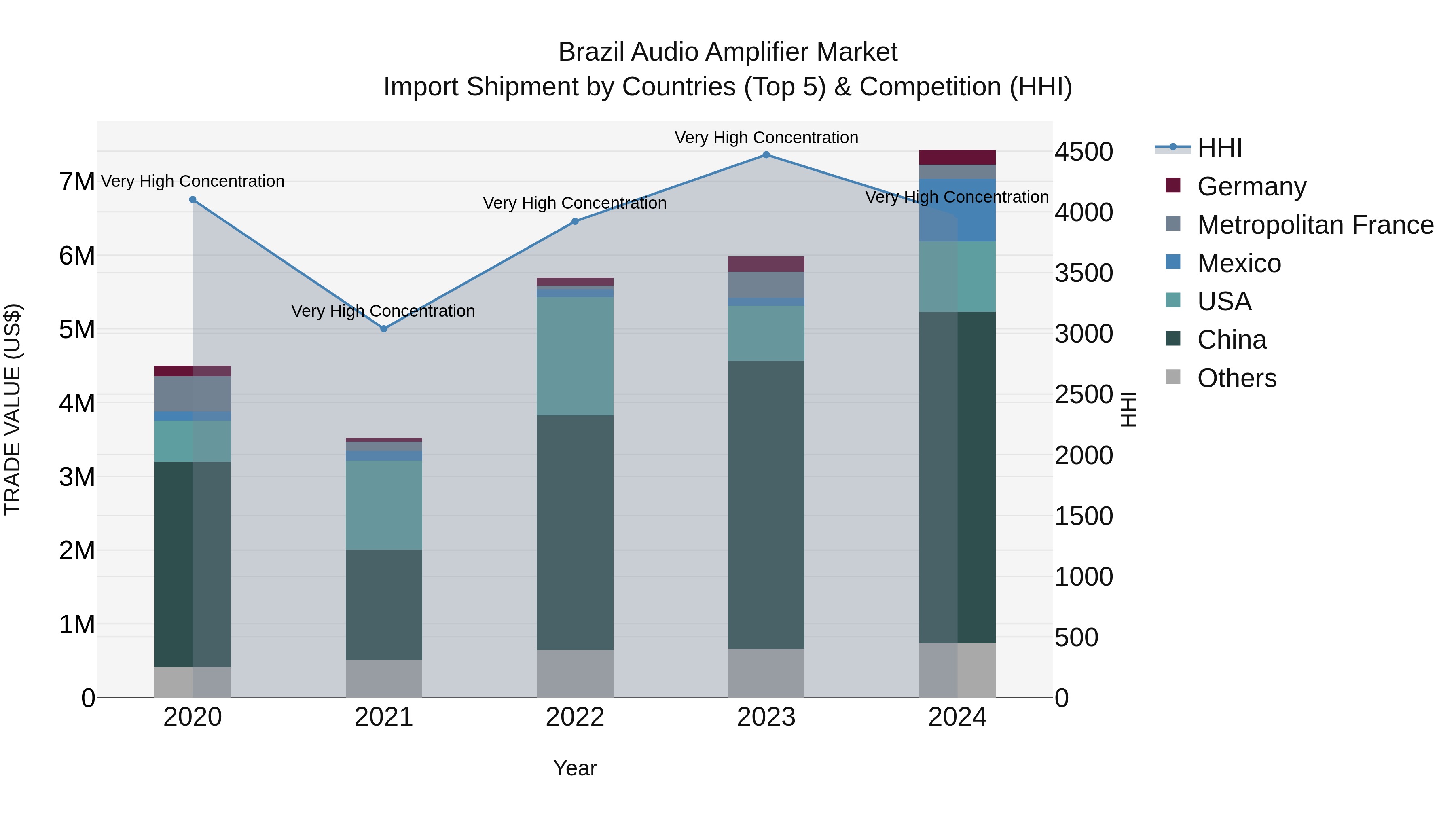 Brazil Audio Amplifier Market Top 5 Importing Countries and Market Competition (HHI) Analysis