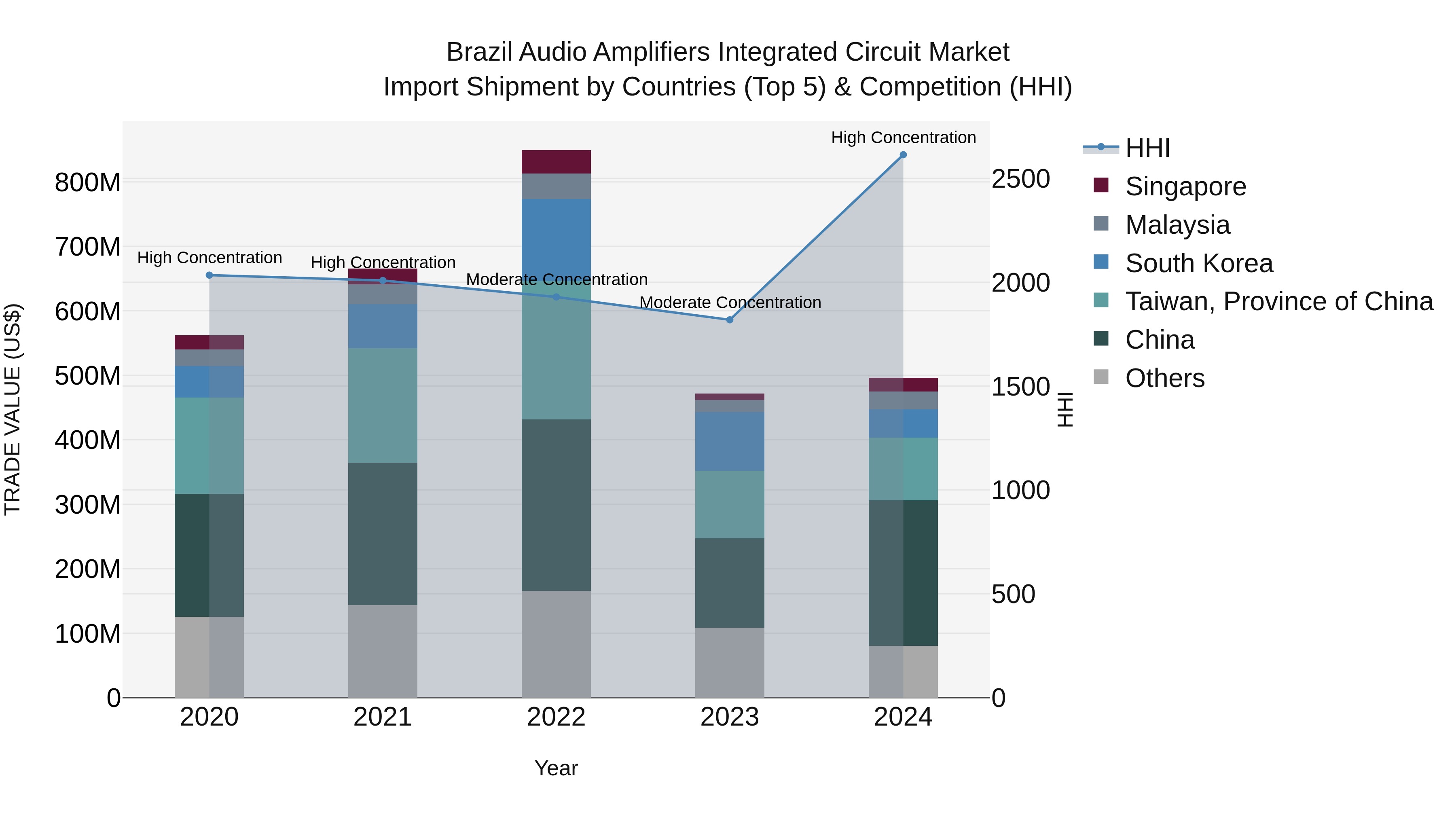 Brazil Audio Amplifiers Integrated Circuit Market Top 5 Importing Countries and Market Competition (HHI) Analysis