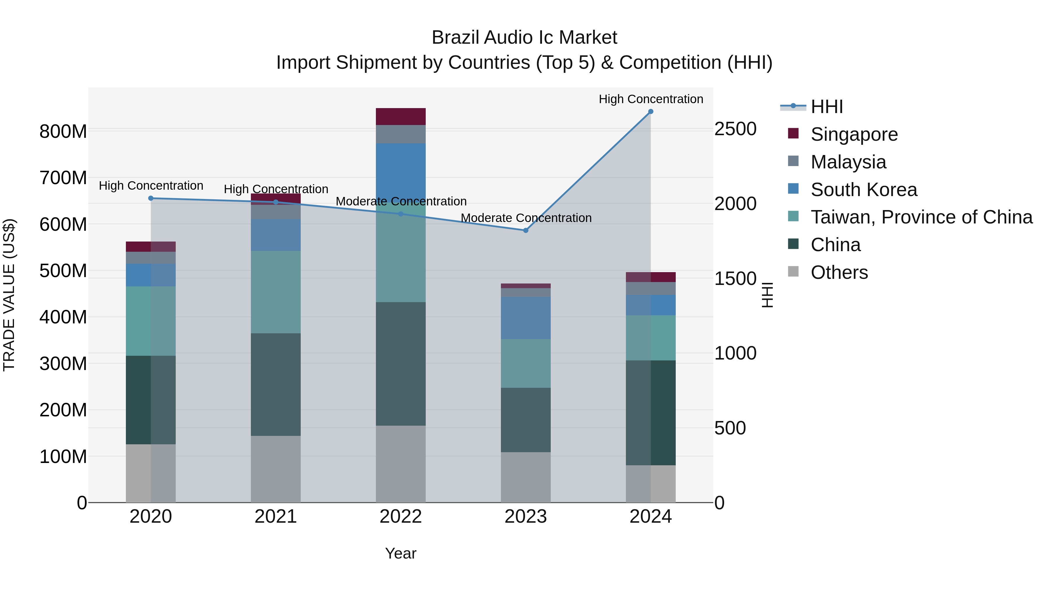 Brazil Audio Ic Market Top 5 Importing Countries and Market Competition (HHI) Analysis