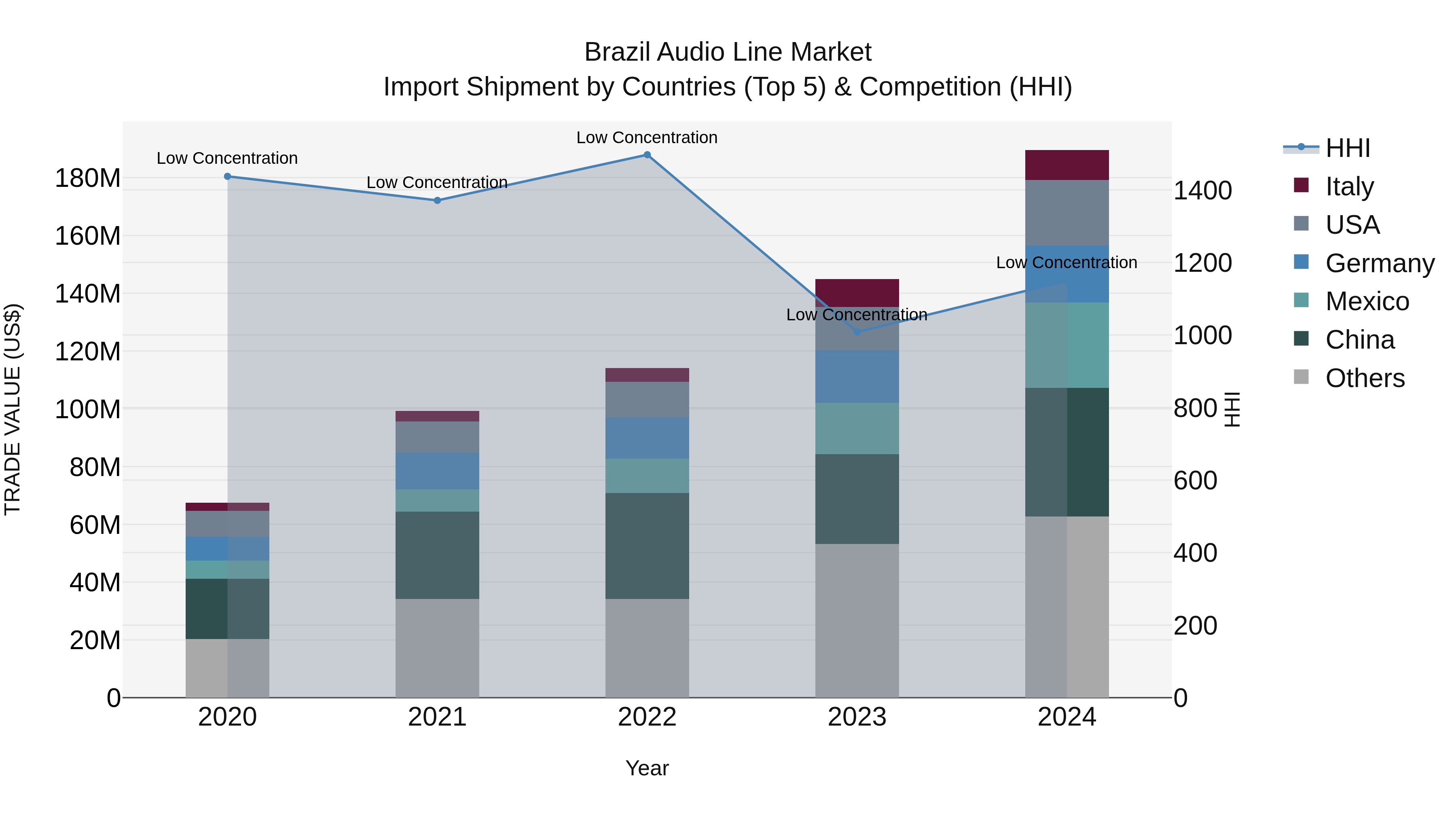Brazil Audio Line Market Top 5 Importing Countries and Market Competition (HHI) Analysis