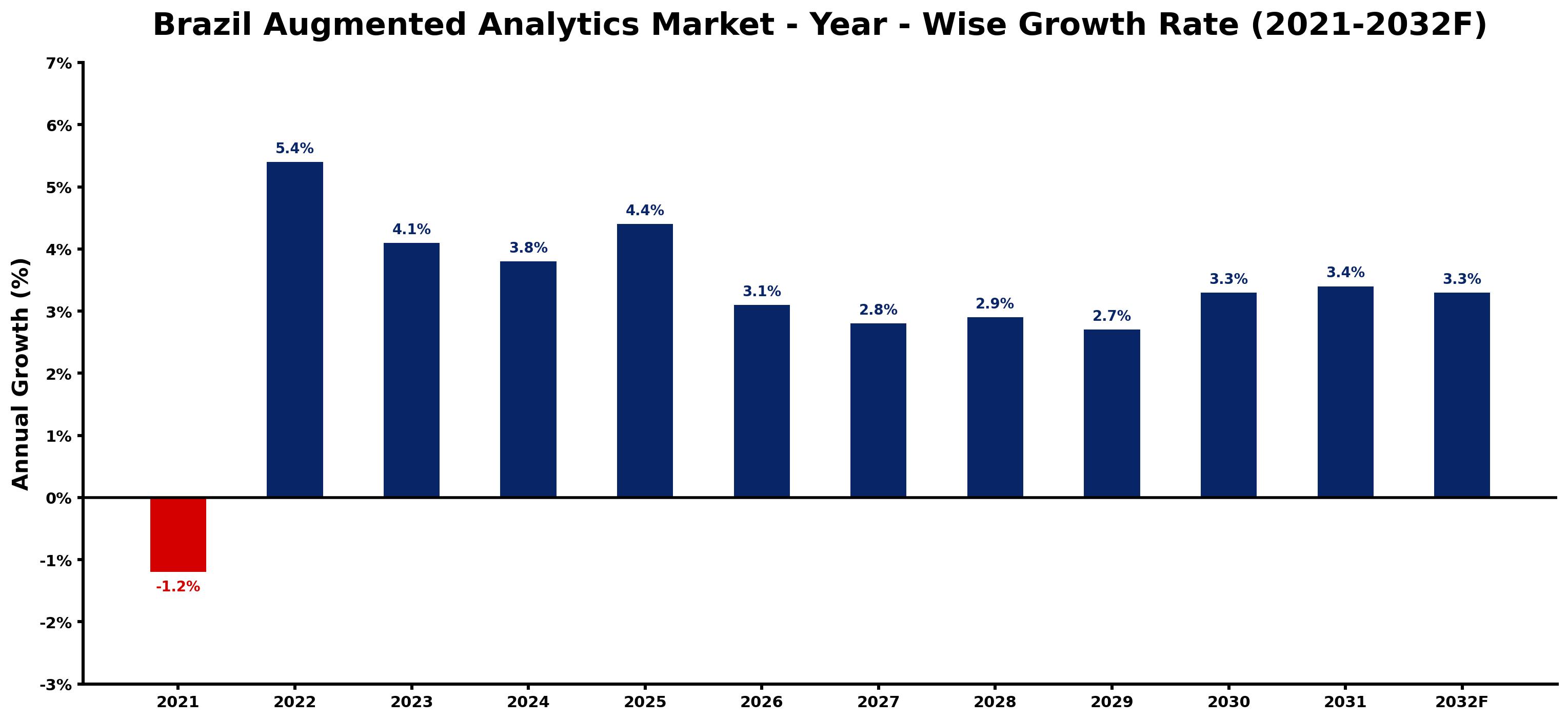 Brazil Augmented Analytics Market Year-wise Growth Rate and Key Drivers